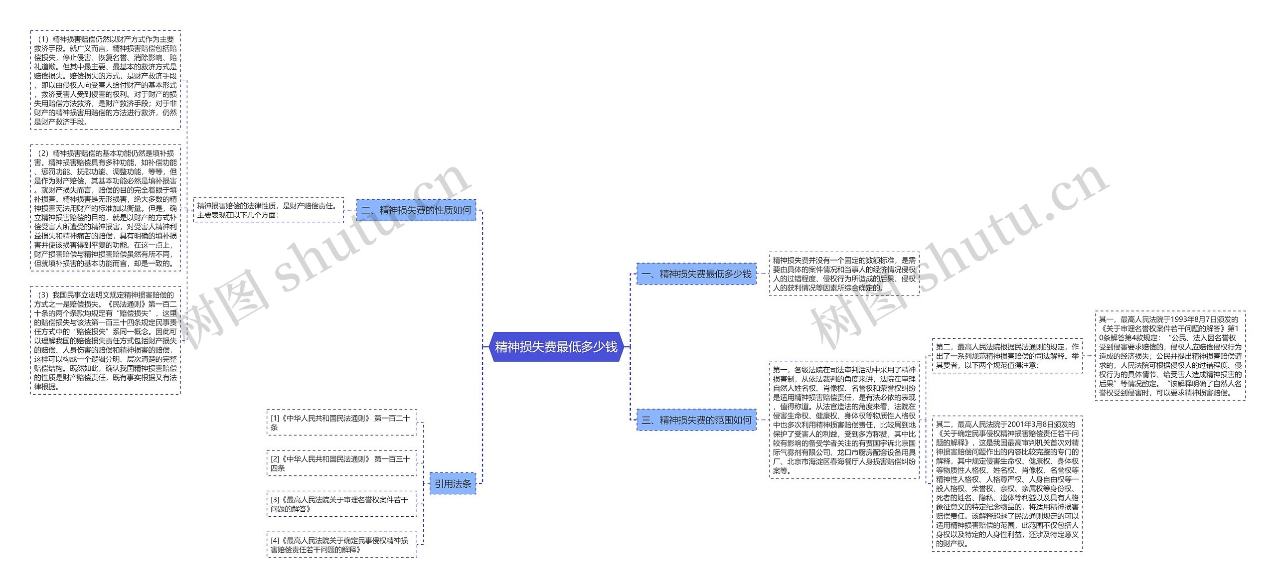 精神损失费最低多少钱思维导图