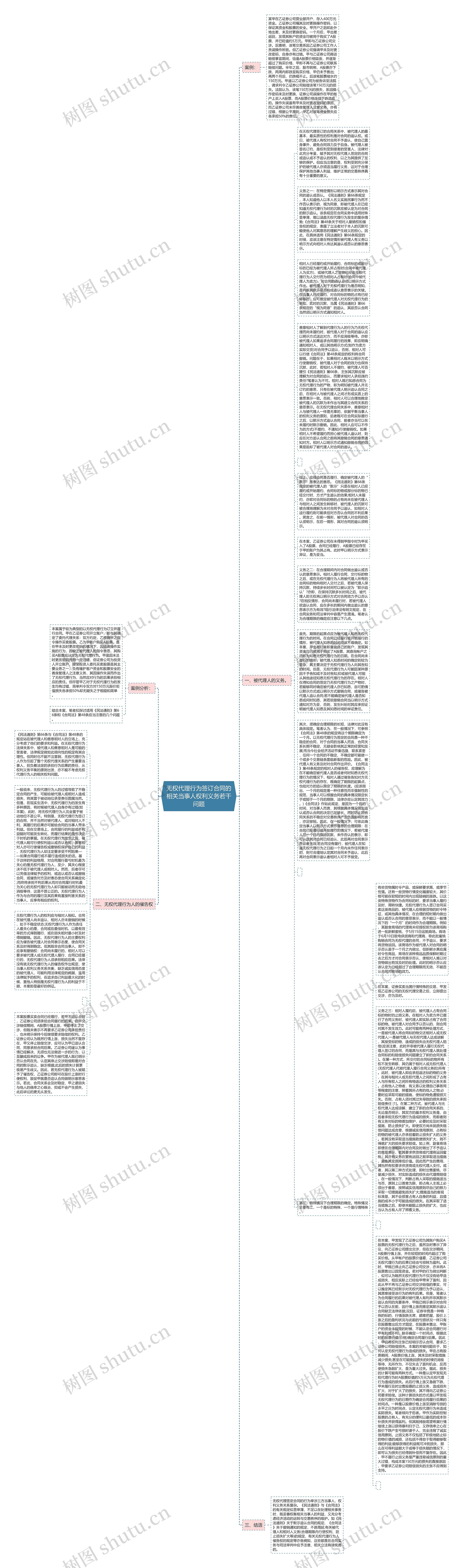 无权代理行为签订合同的相关当事人权利义务若干问题思维导图