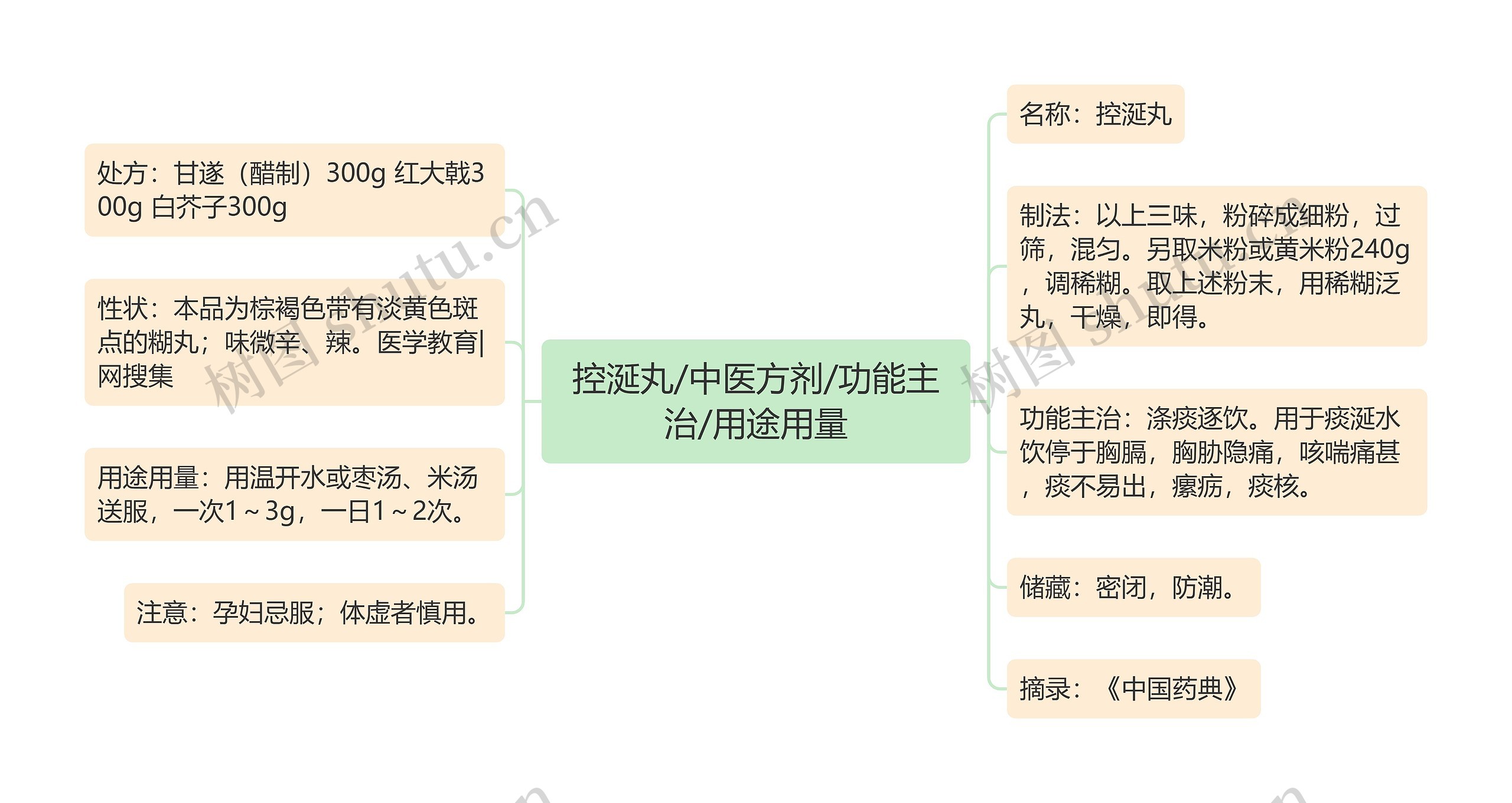 控涎丸/中医方剂/功能主治/用途用量 控涎丸/中医方剂/功能主治/用途用量