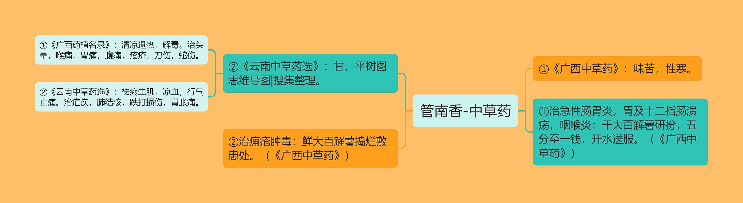 管南香-中草药思维导图