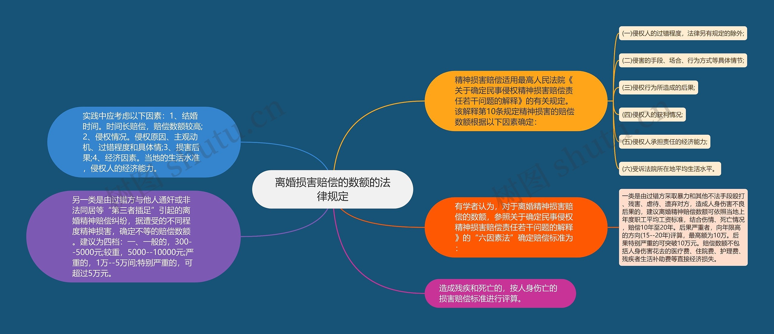 离婚损害赔偿的数额的法律规定思维导图