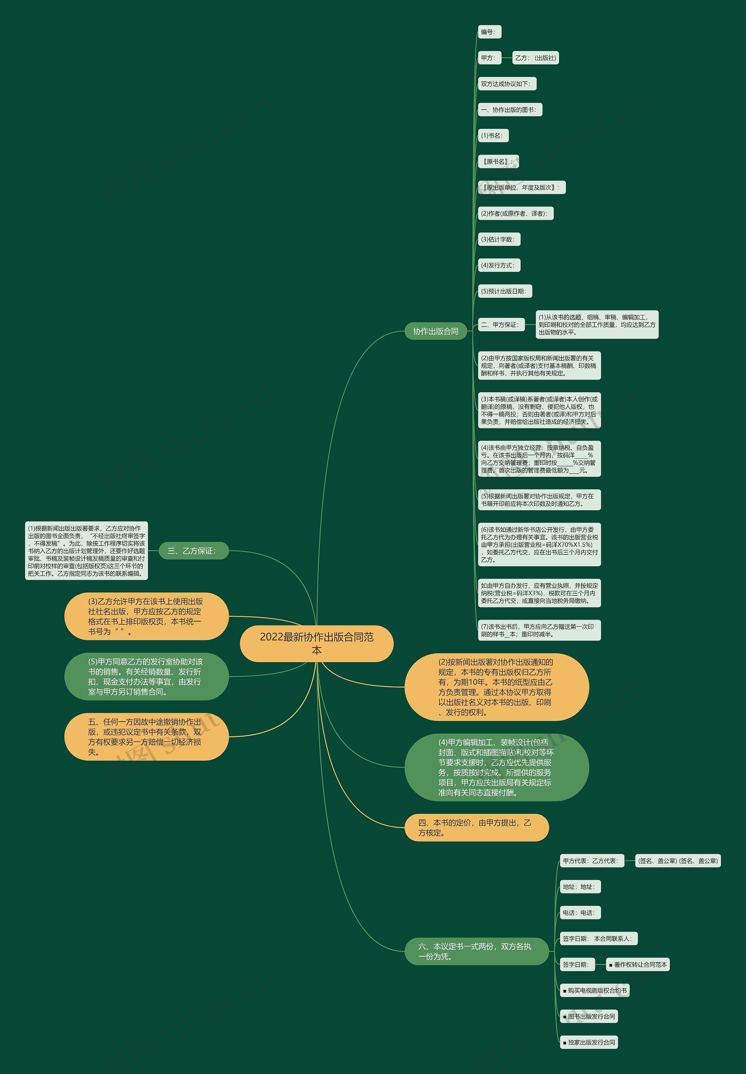 2022最新协作出版合同范本思维导图