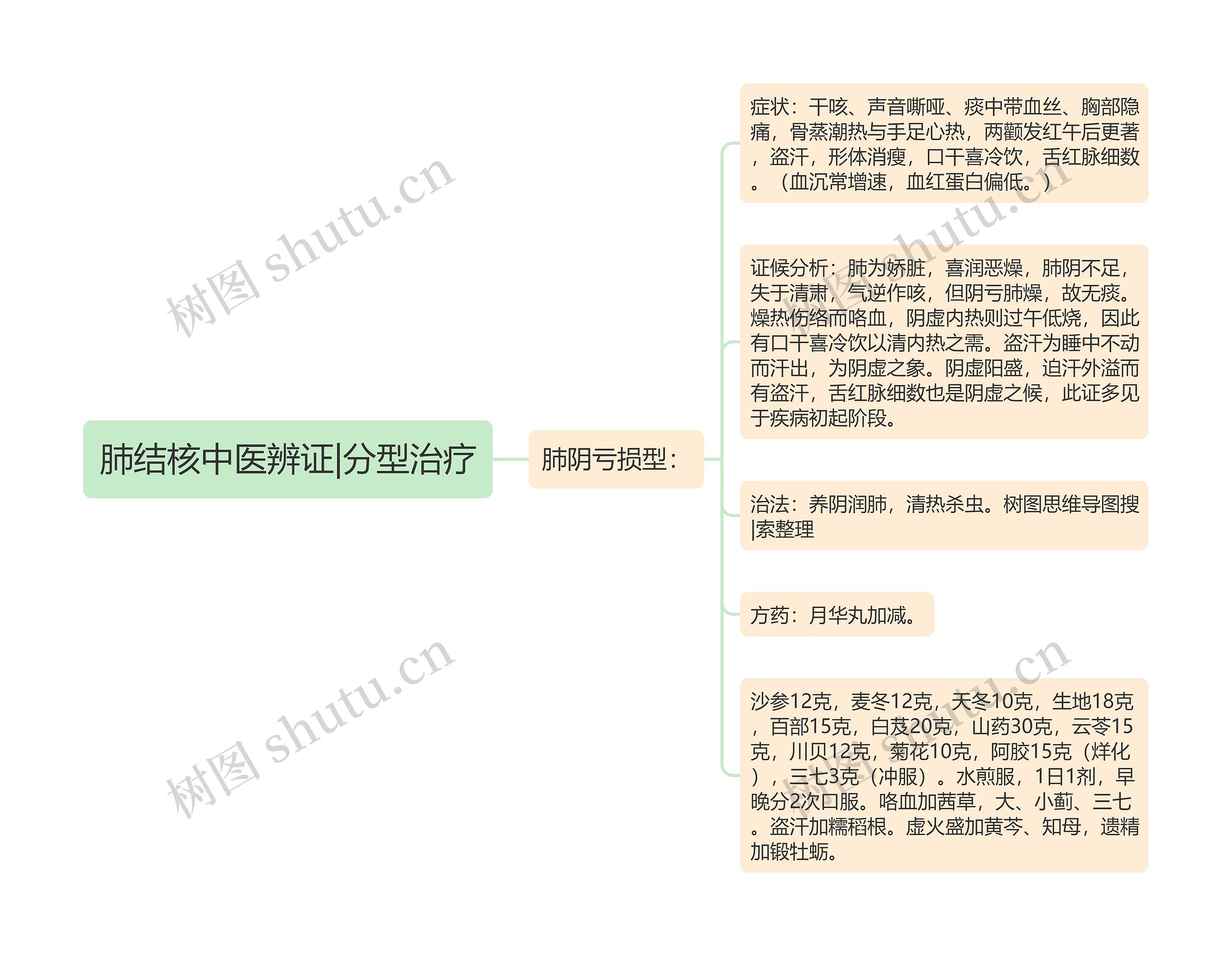 肺结核中医辨证|分型治疗