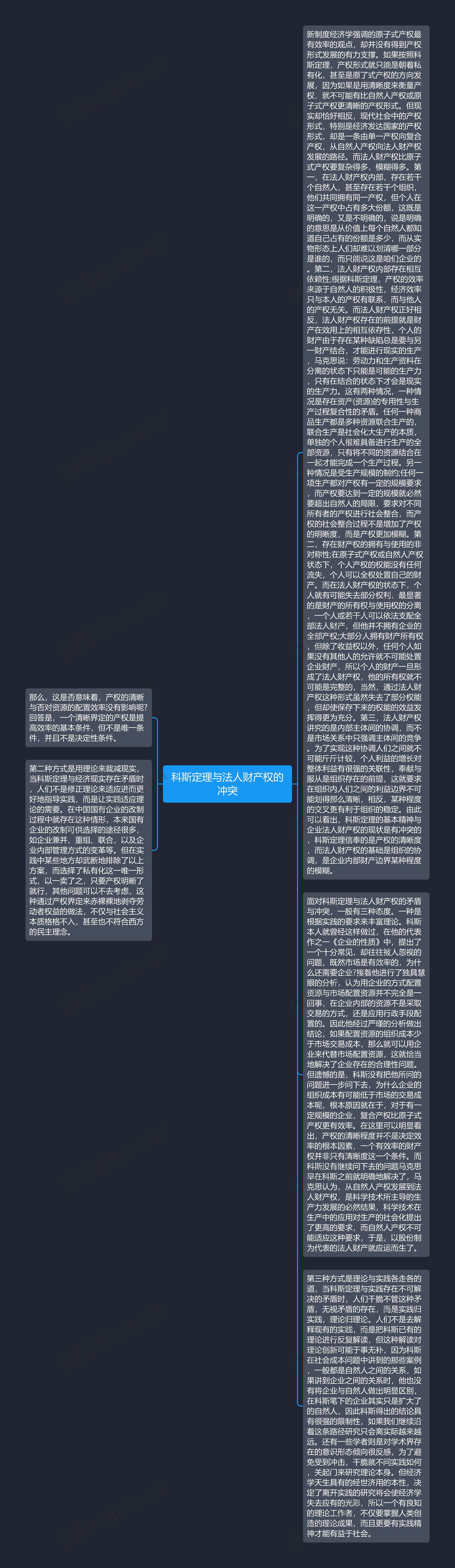 科斯定理与法人财产权的冲突思维导图