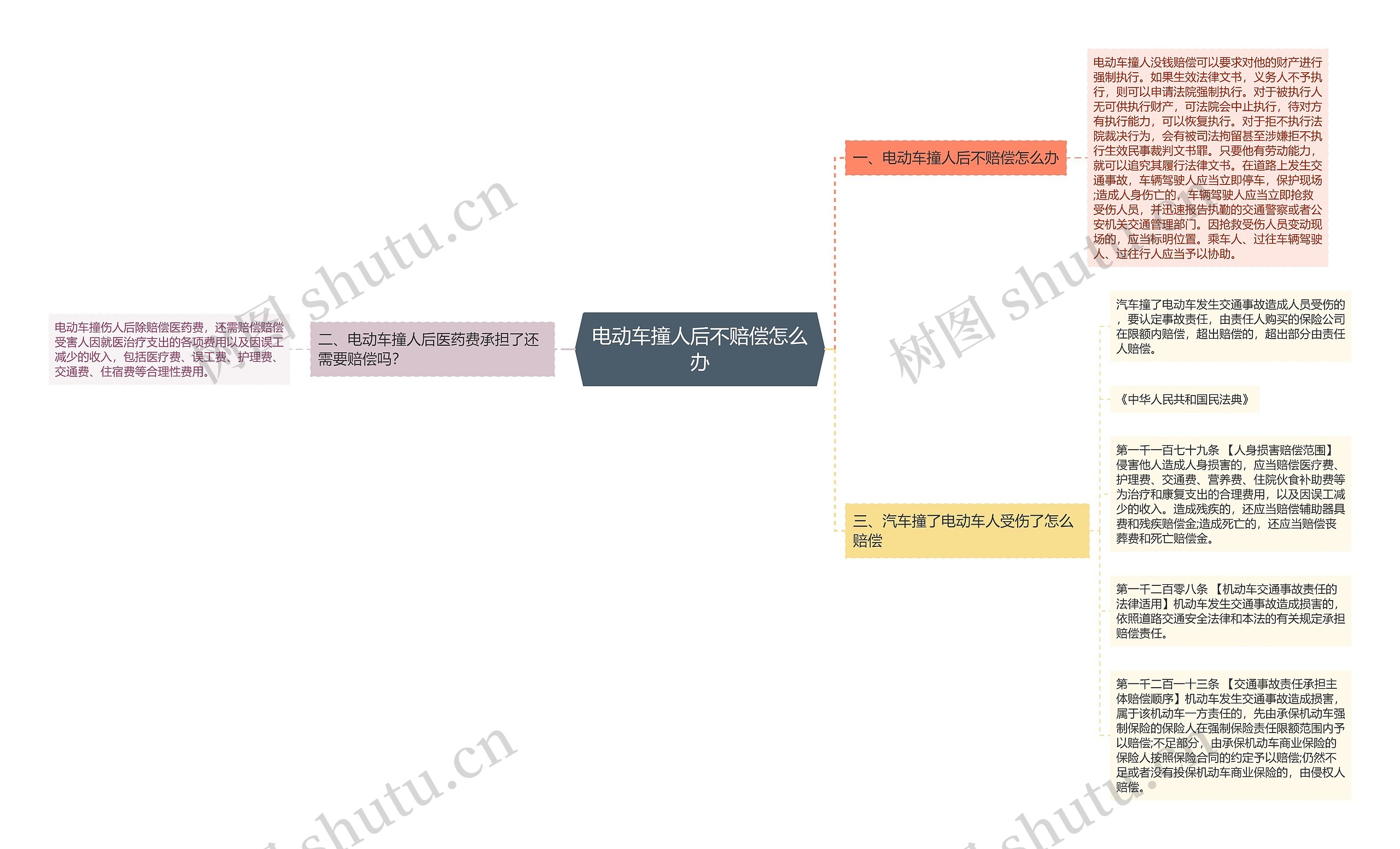 电动车撞人后不赔偿怎么办思维导图