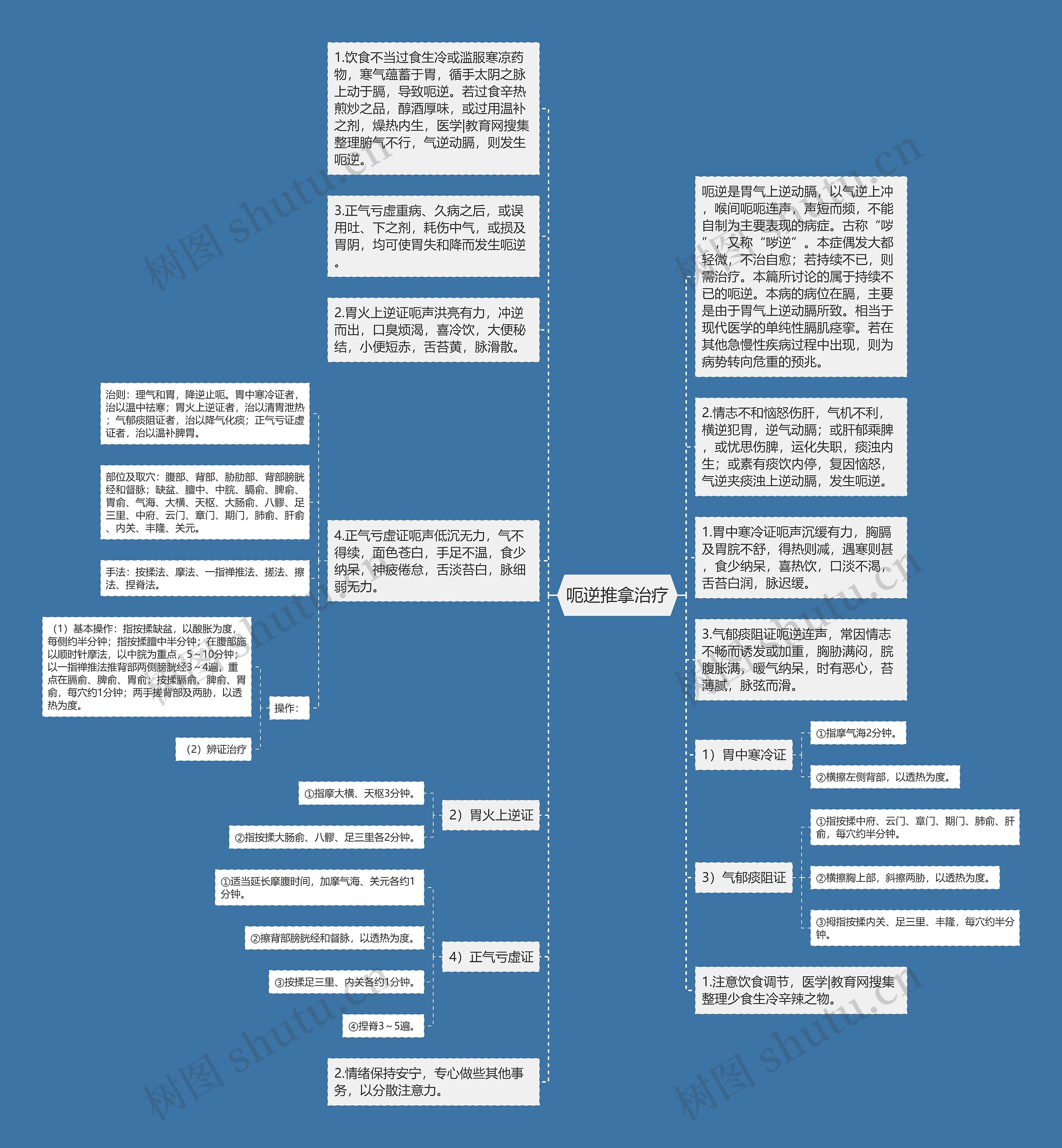 呃逆推拿治疗思维导图