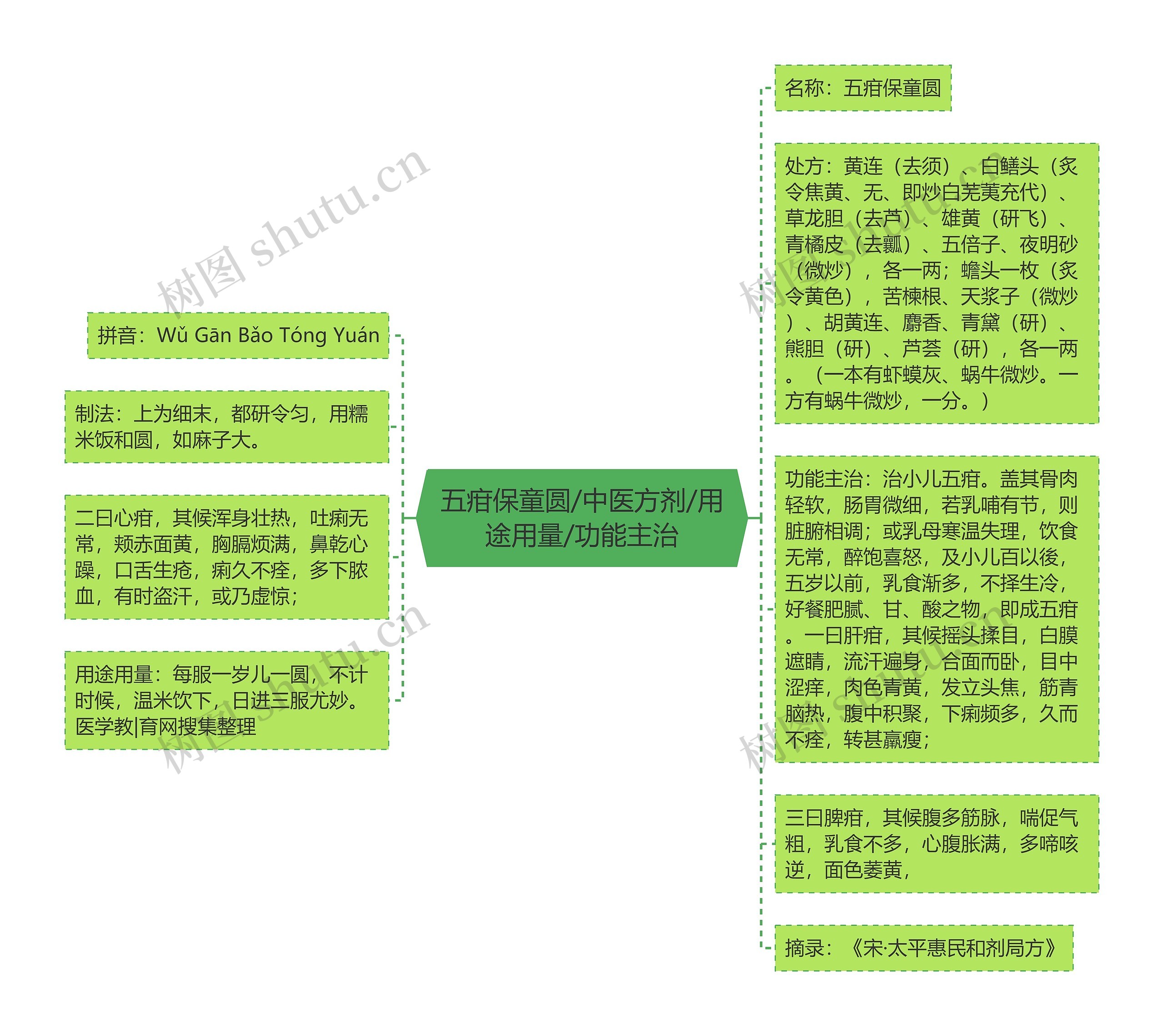 五疳保童圆/中医方剂/用途用量/功能主治思维导图