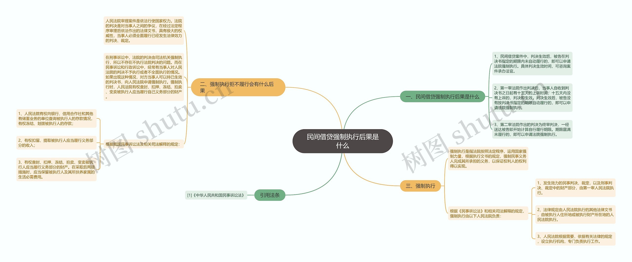 民间借贷强制执行后果是什么思维导图