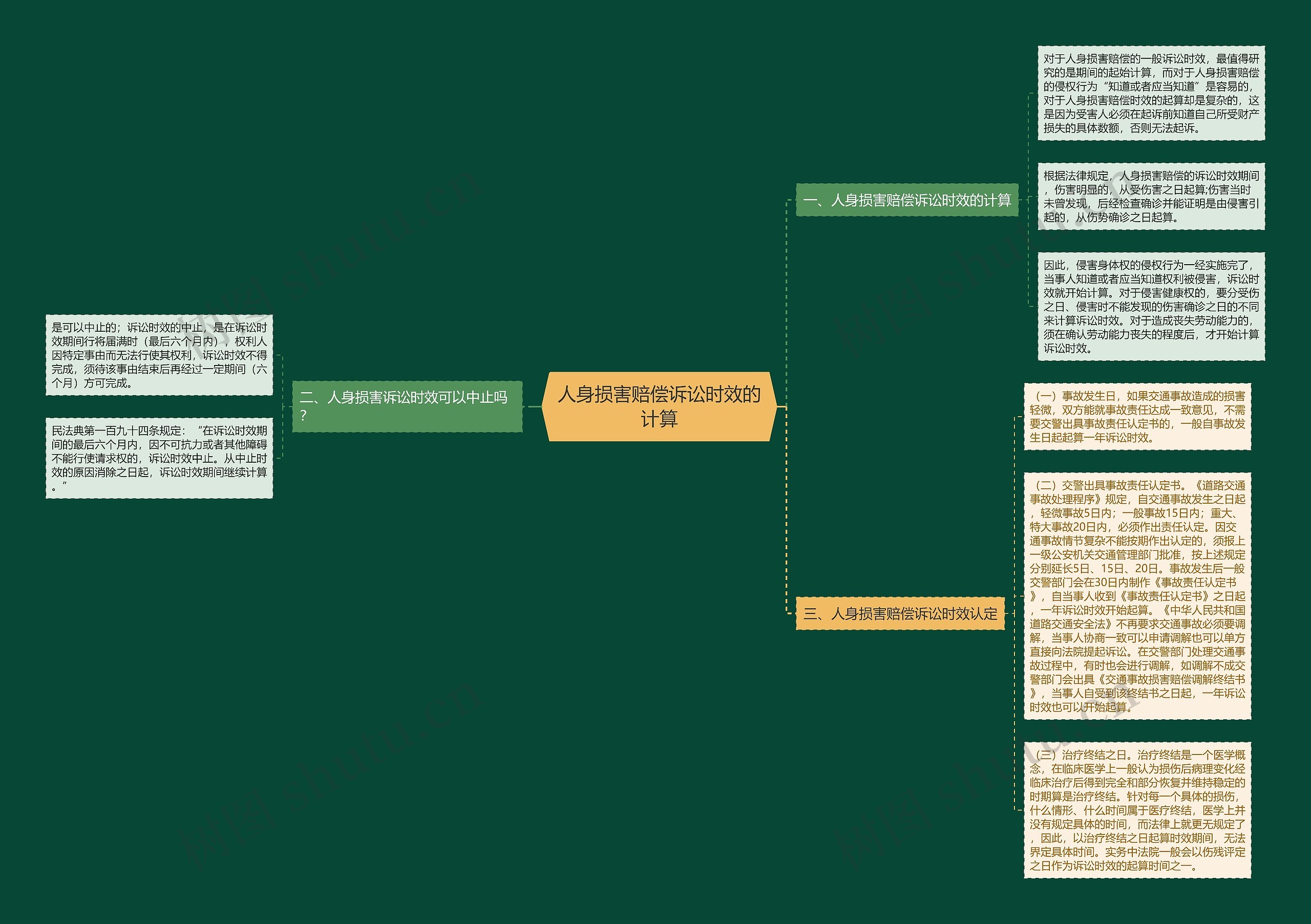 人身损害赔偿诉讼时效的计算思维导图