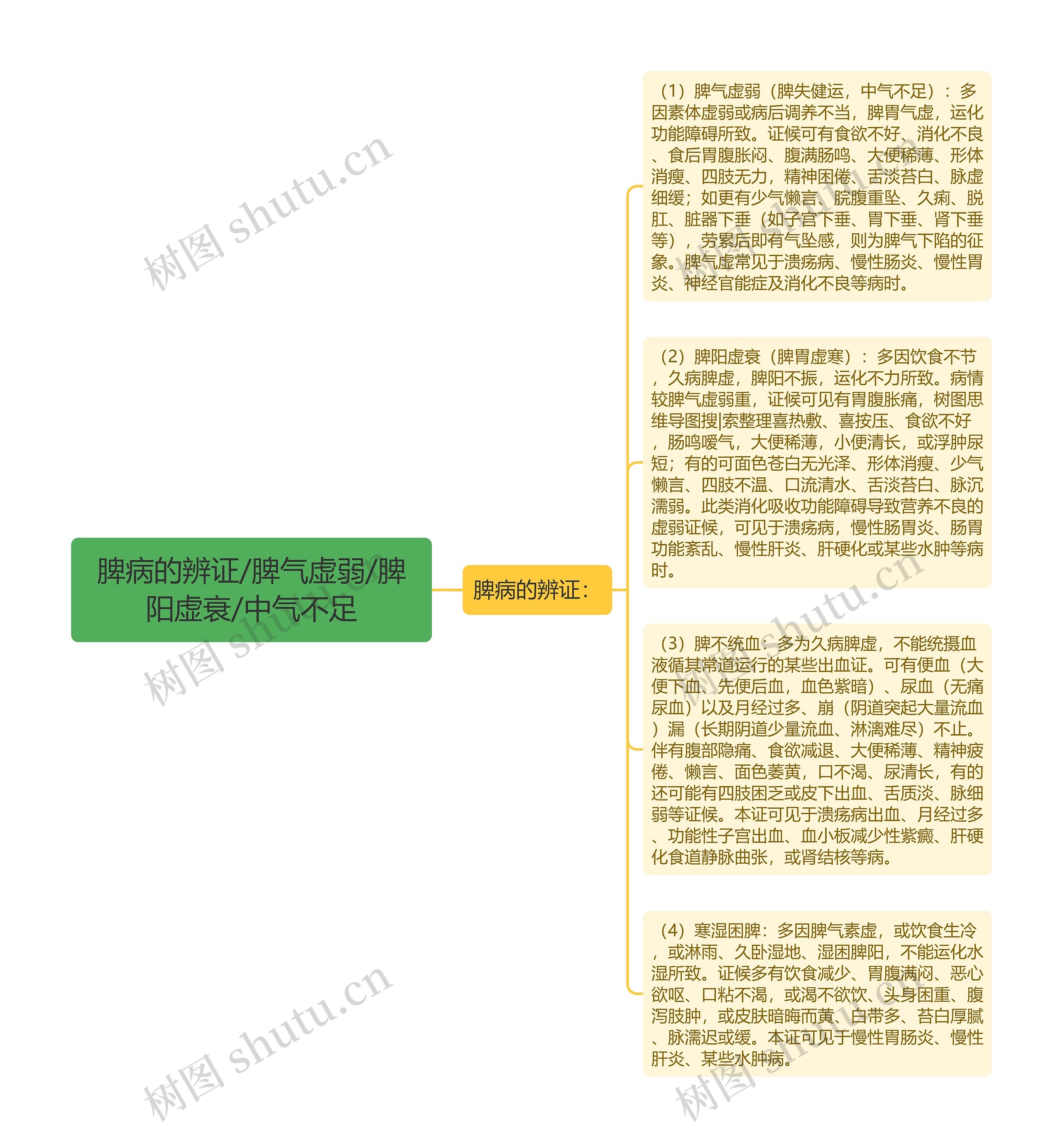 脾病的辨证/脾气虚弱/脾阳虚衰/中气不足思维导图