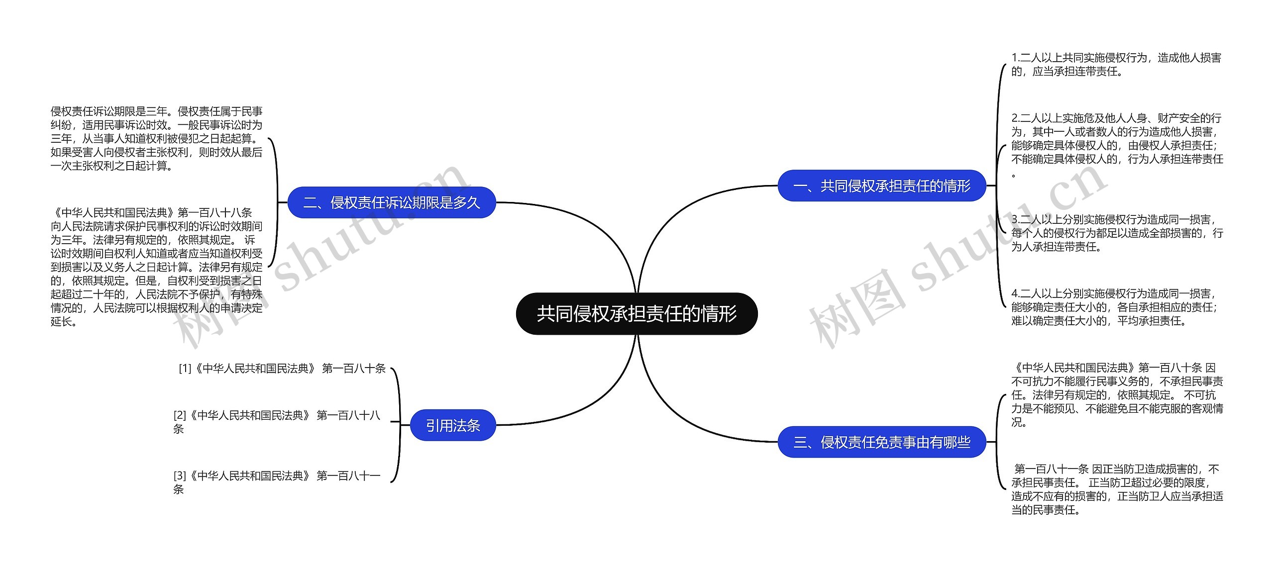 共同侵权承担责任的情形思维导图