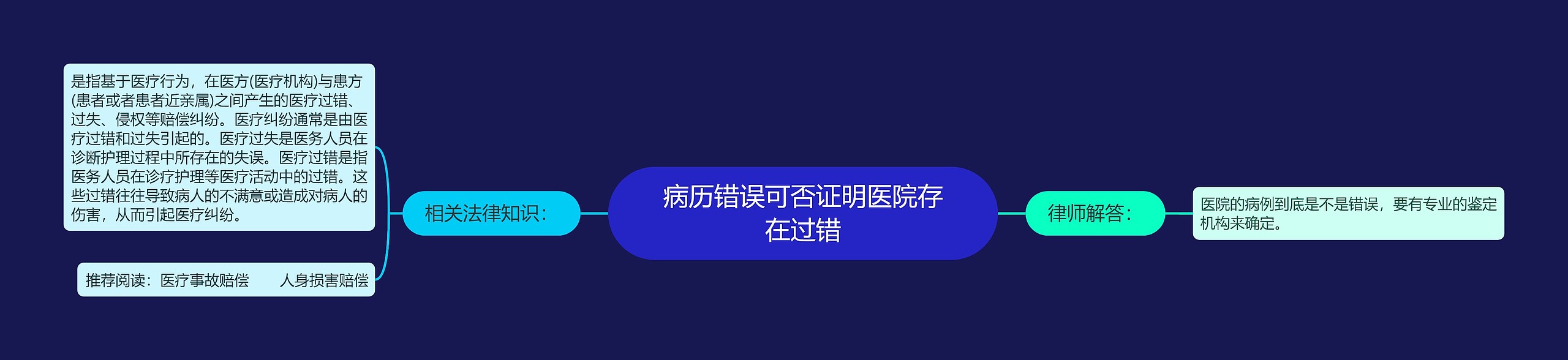 病历错误可否证明医院存在过错思维导图