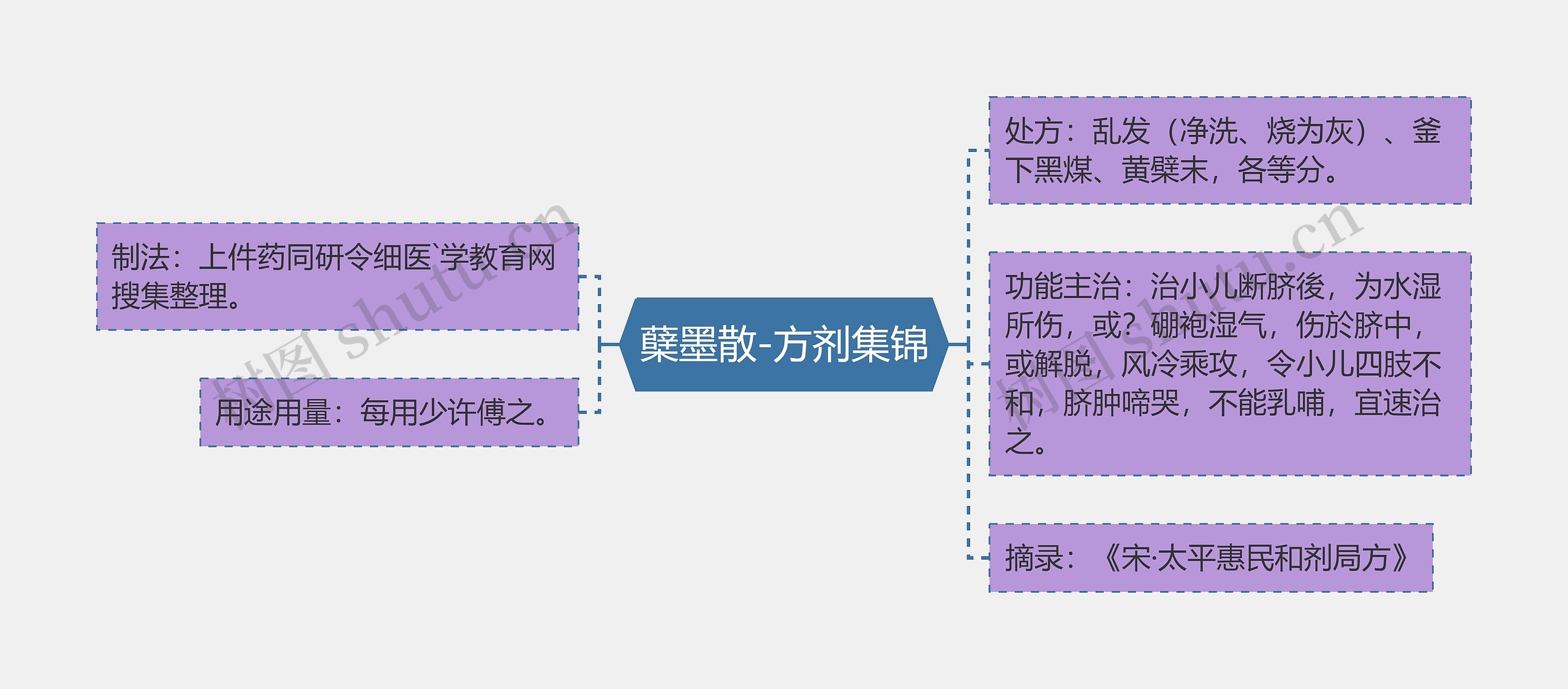 蘖墨散-方剂集锦思维导图