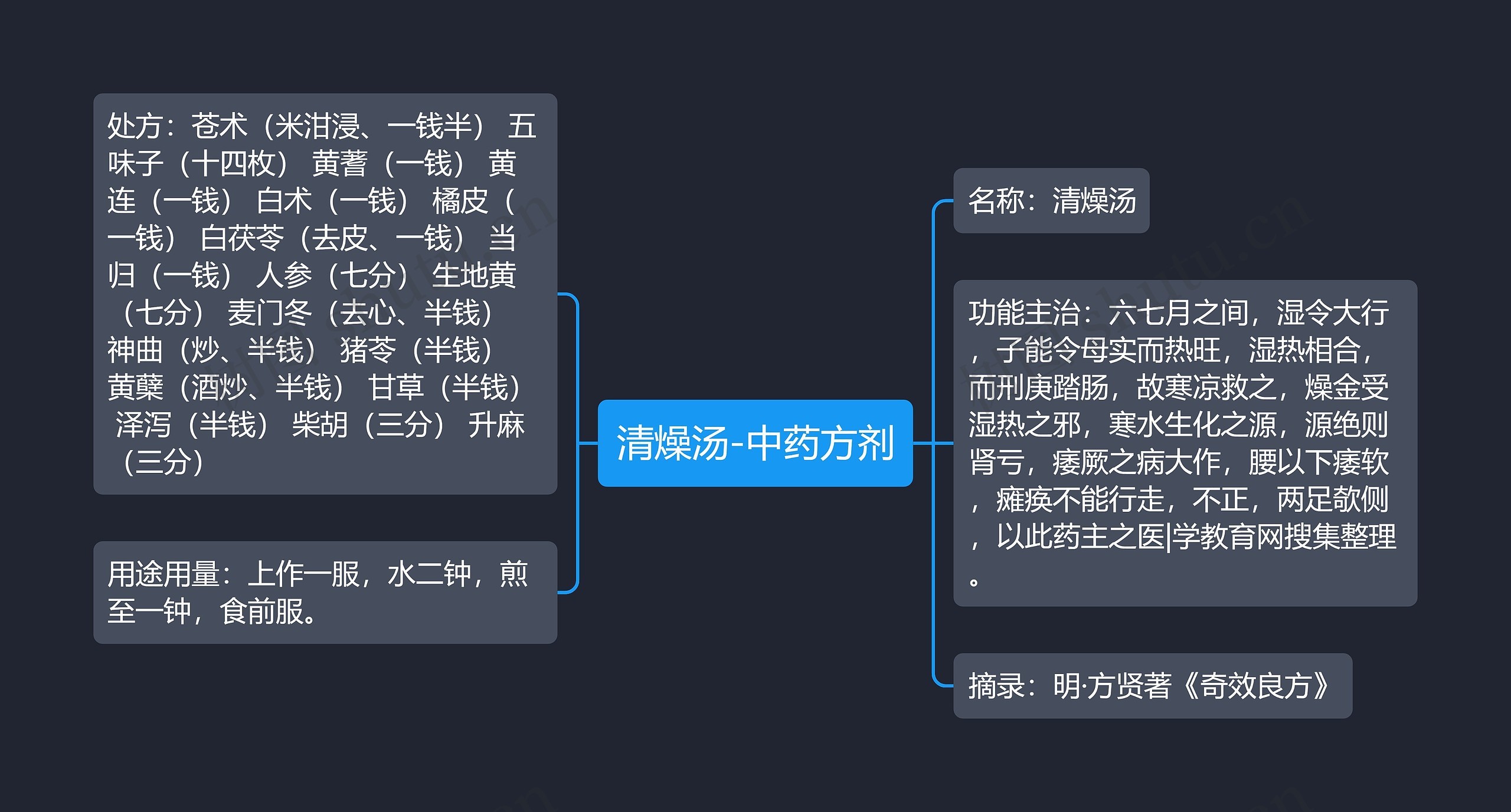 清燥汤-中药方剂思维导图