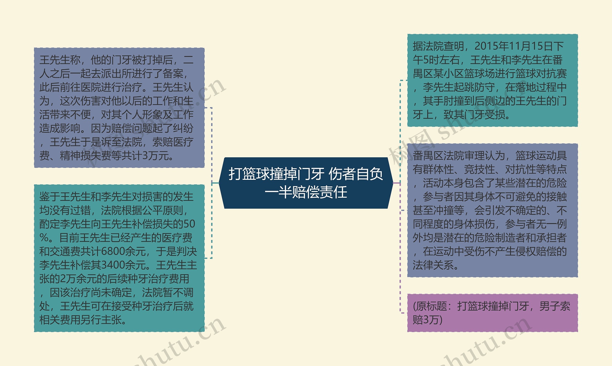 打篮球撞掉门牙 伤者自负一半赔偿责任思维导图