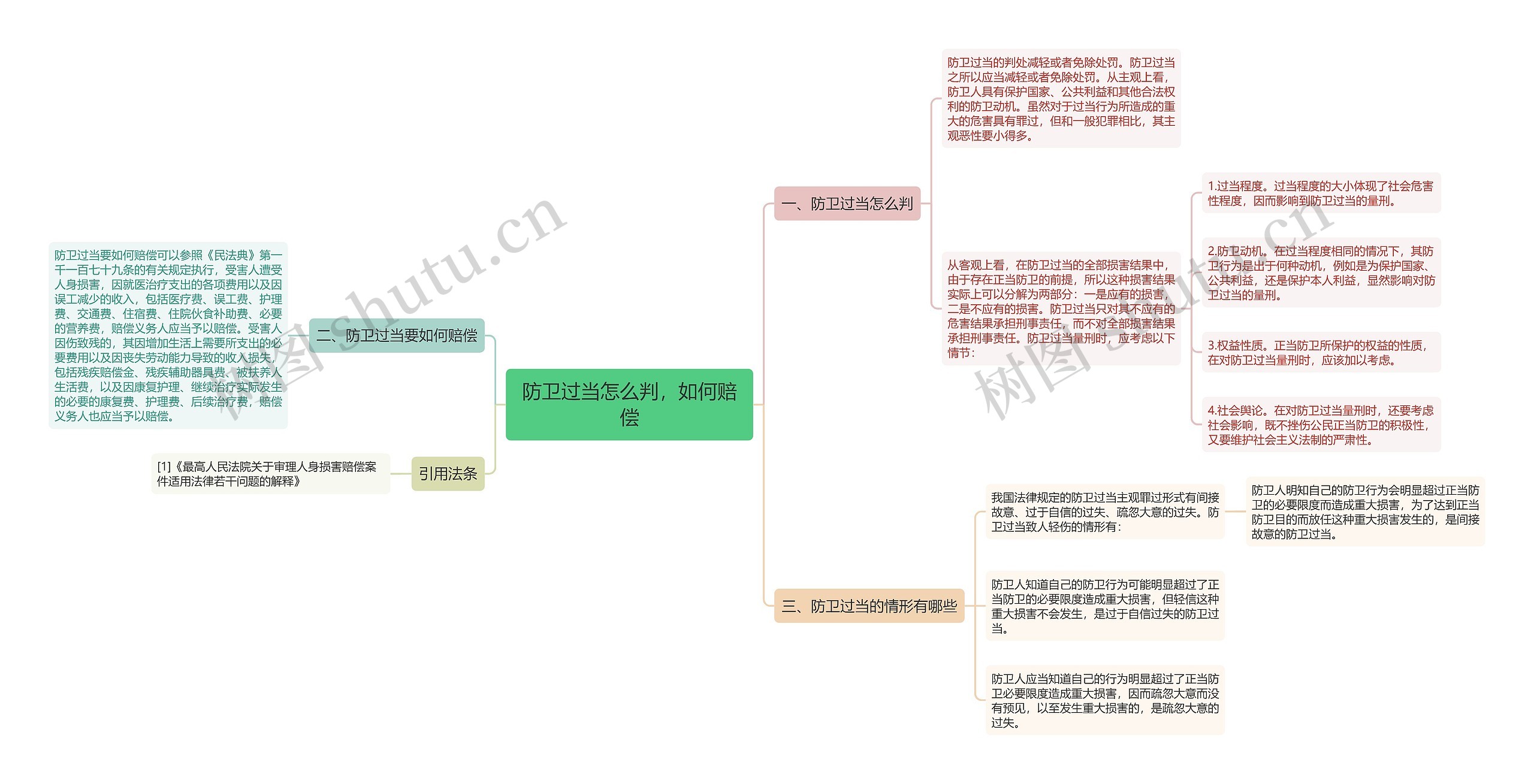 防卫过当怎么判，如何赔偿思维导图