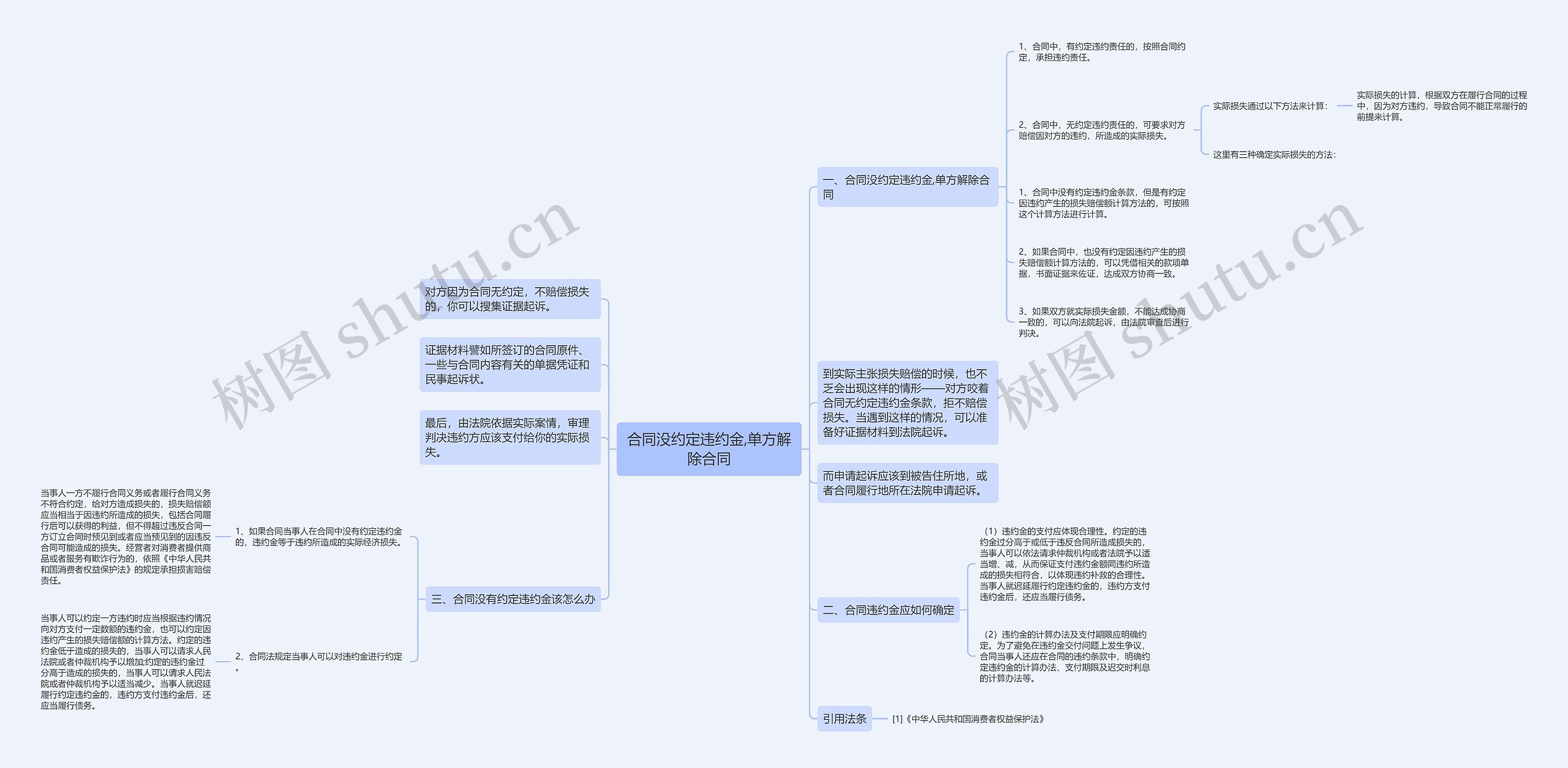 合同没约定违约金,单方解除合同思维导图