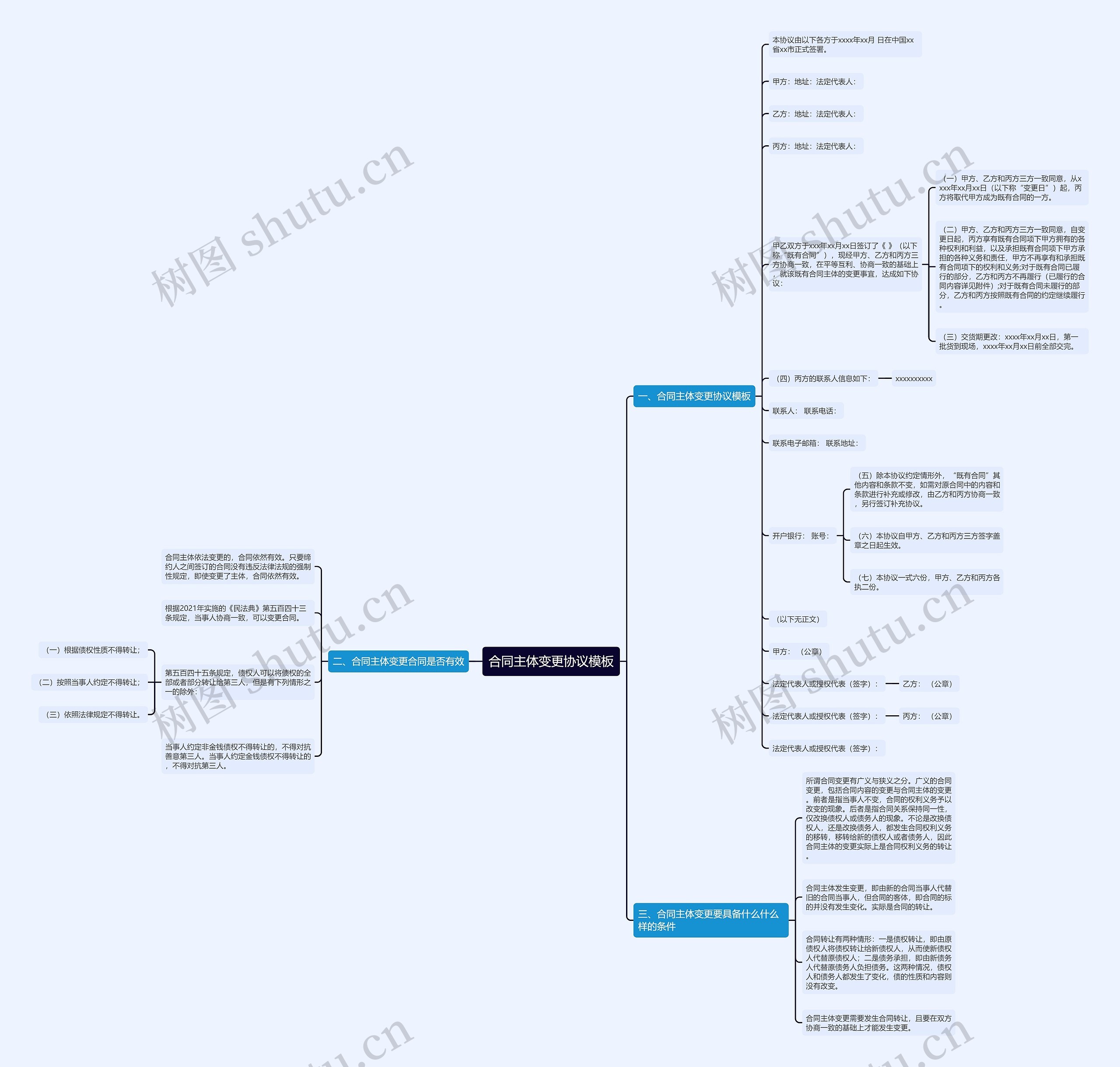 合同主体变更协议思维导图