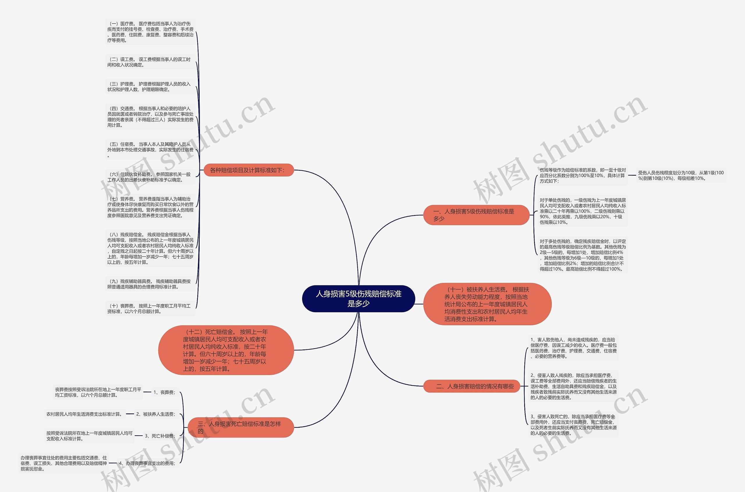 人身损害5级伤残赔偿标准是多少思维导图