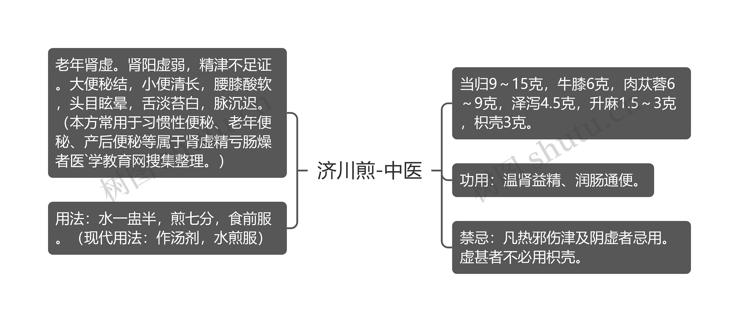 济川煎-中医思维导图