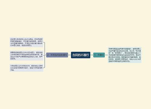 合同的不履行