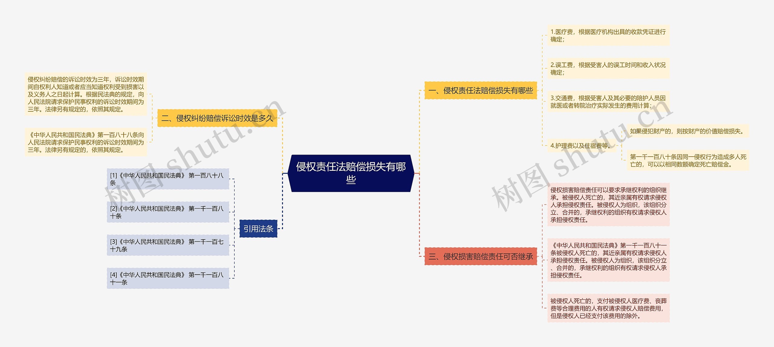 侵权责任法赔偿损失有哪些思维导图