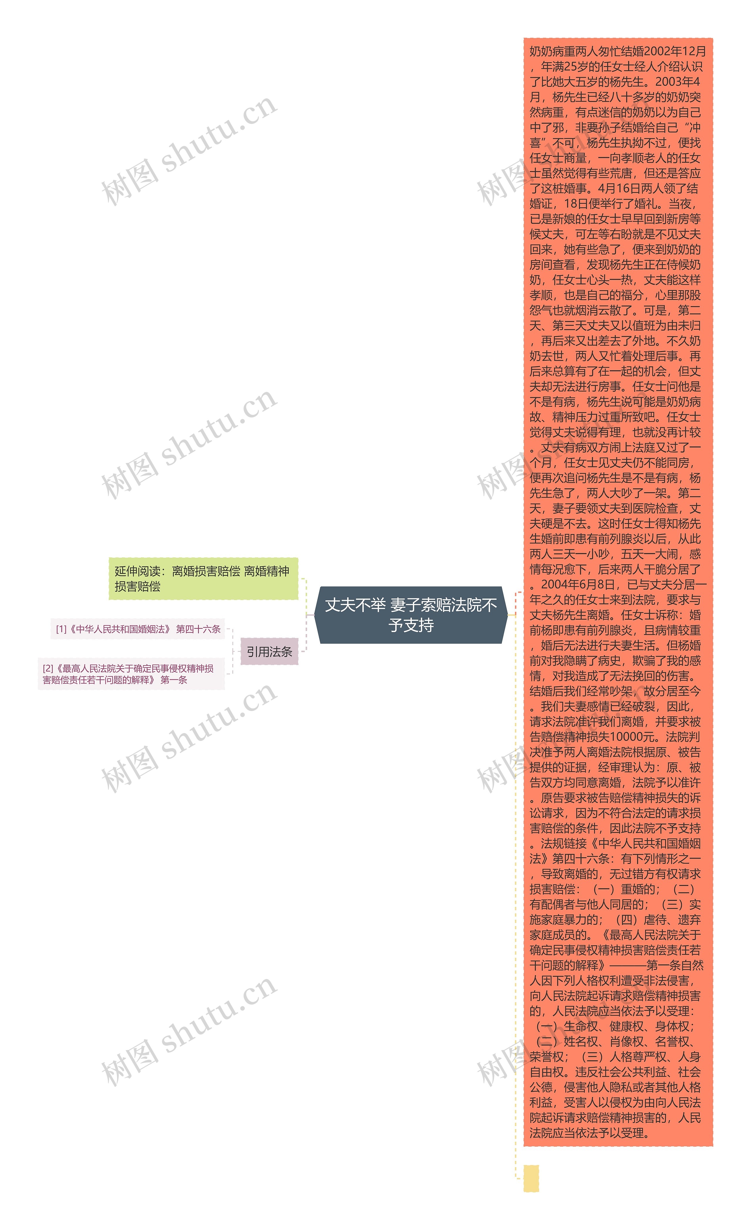 丈夫不举 妻子索赔法院不予支持思维导图