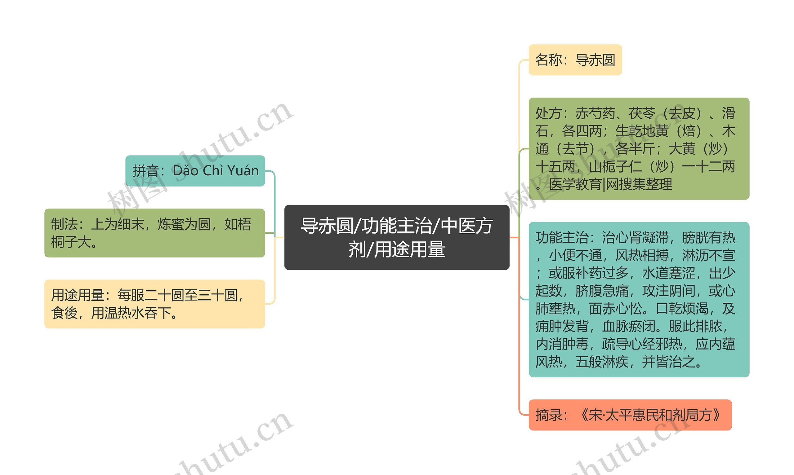 导赤圆/功能主治/中医方剂/用途用量