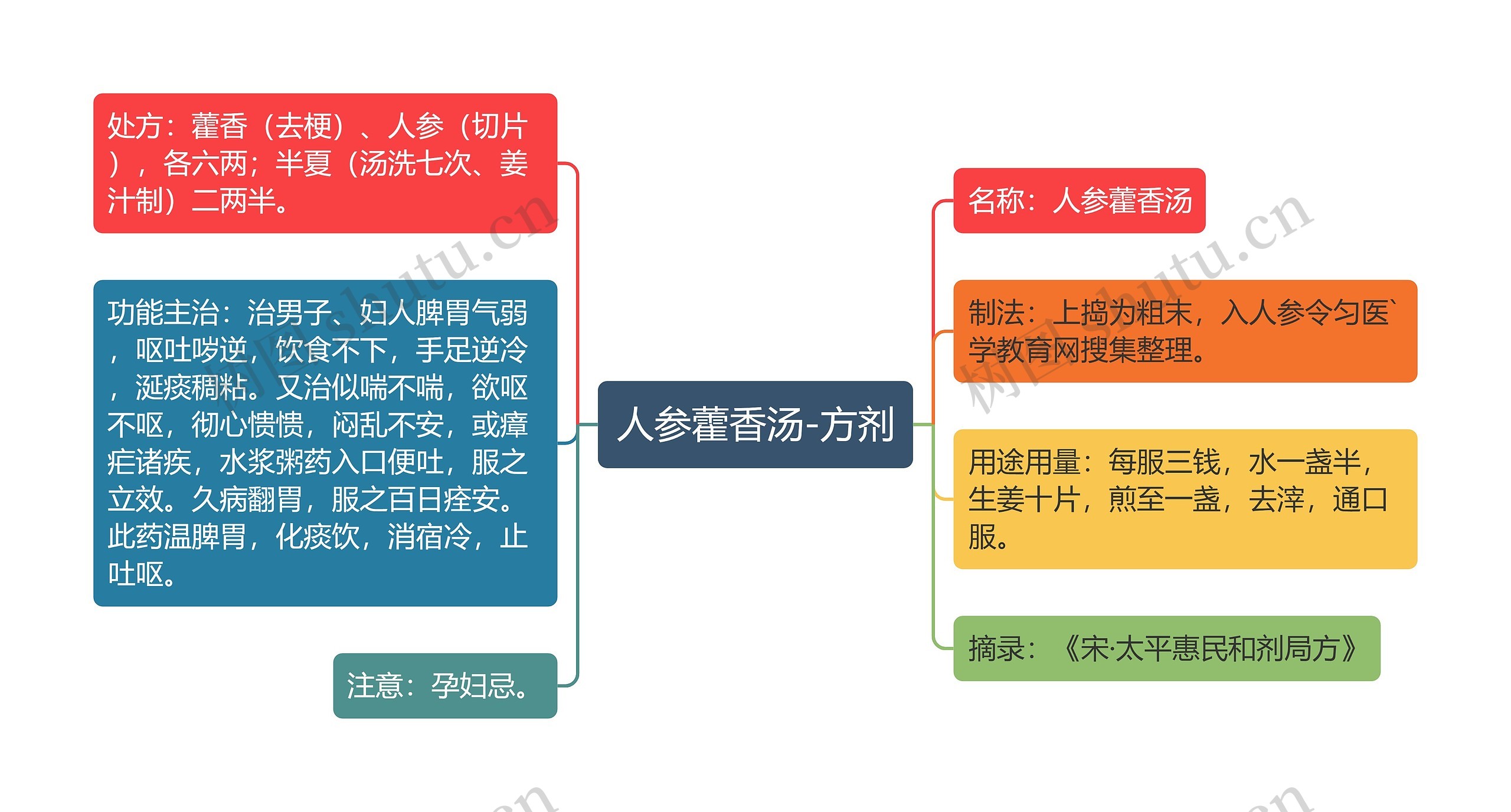 人参藿香汤-方剂