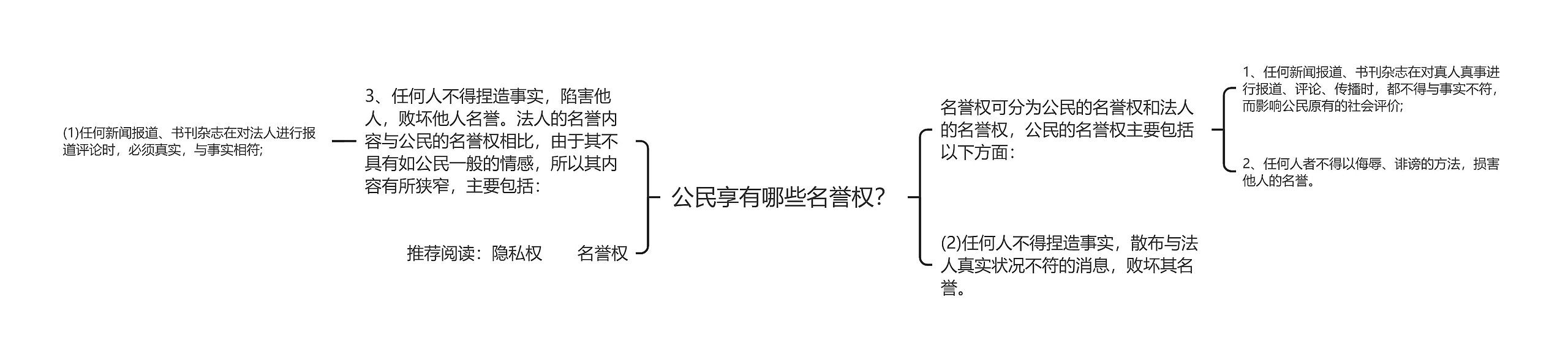 公民享有哪些名誉权？