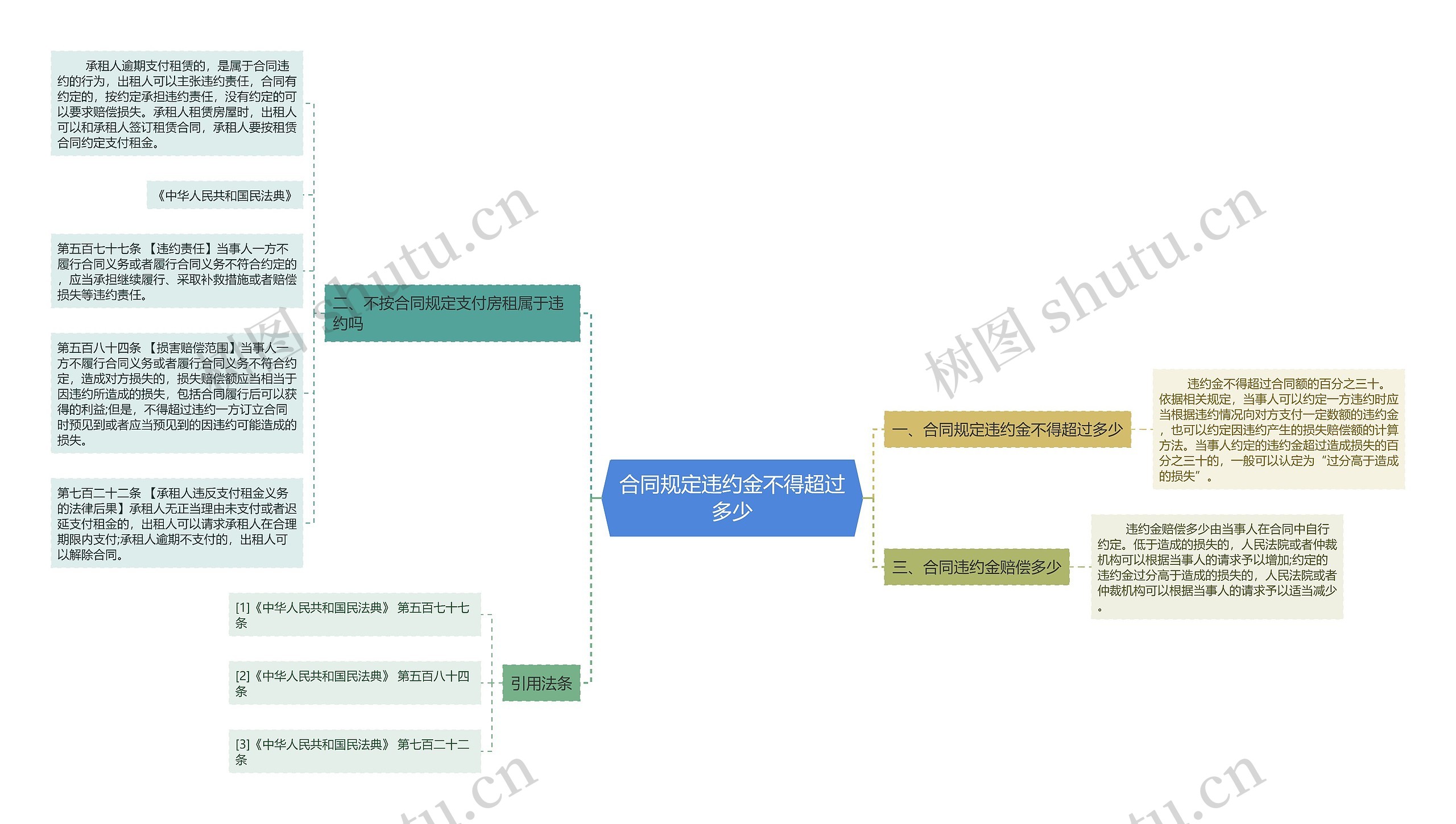合同规定违约金不得超过多少 合同规定违约金不得超过多少