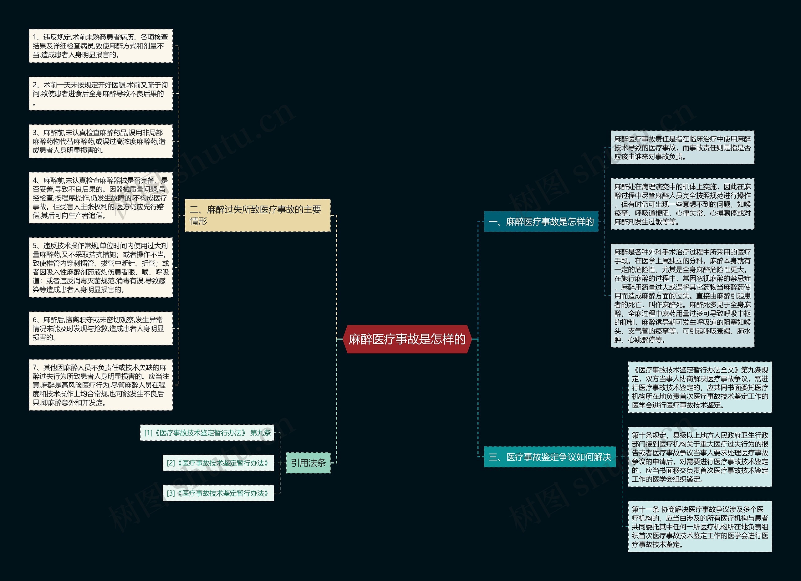 麻醉医疗事故是怎样的思维导图
