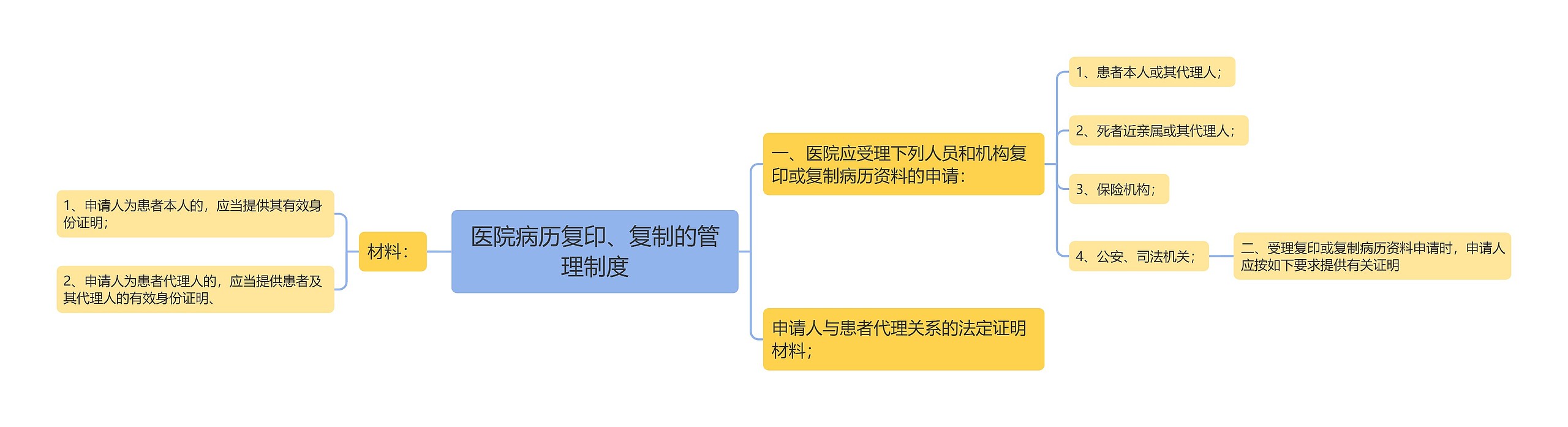 医院病历复印、复制的管理制度思维导图