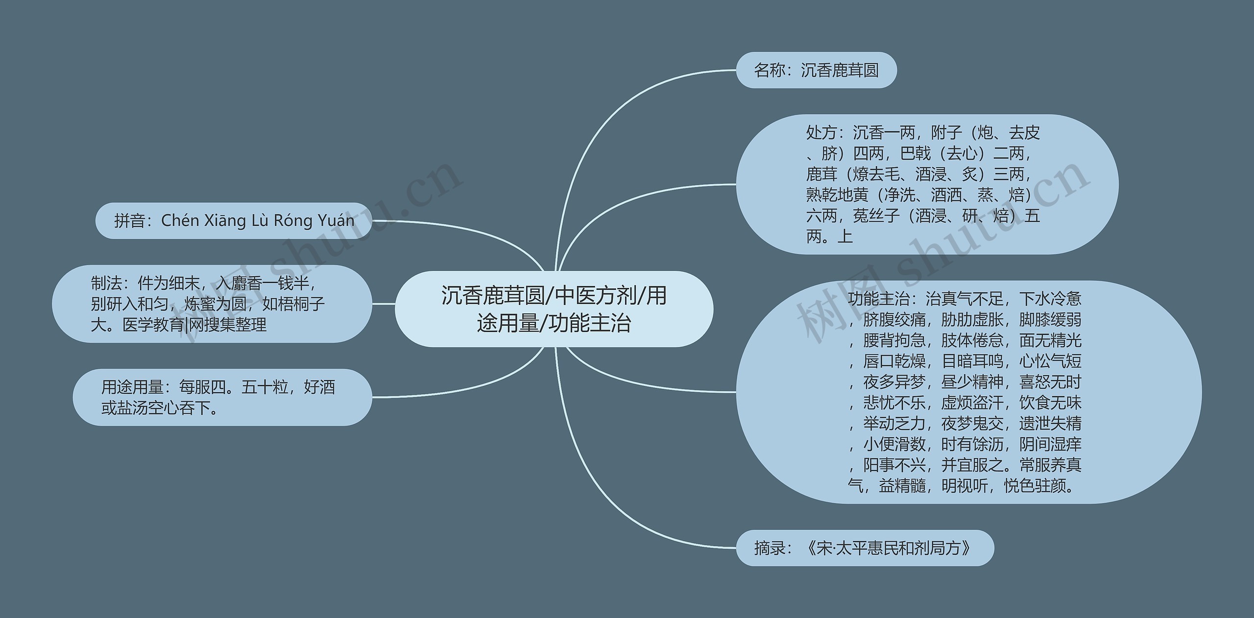 沉香鹿茸圆/中医方剂/用途用量/功能主治