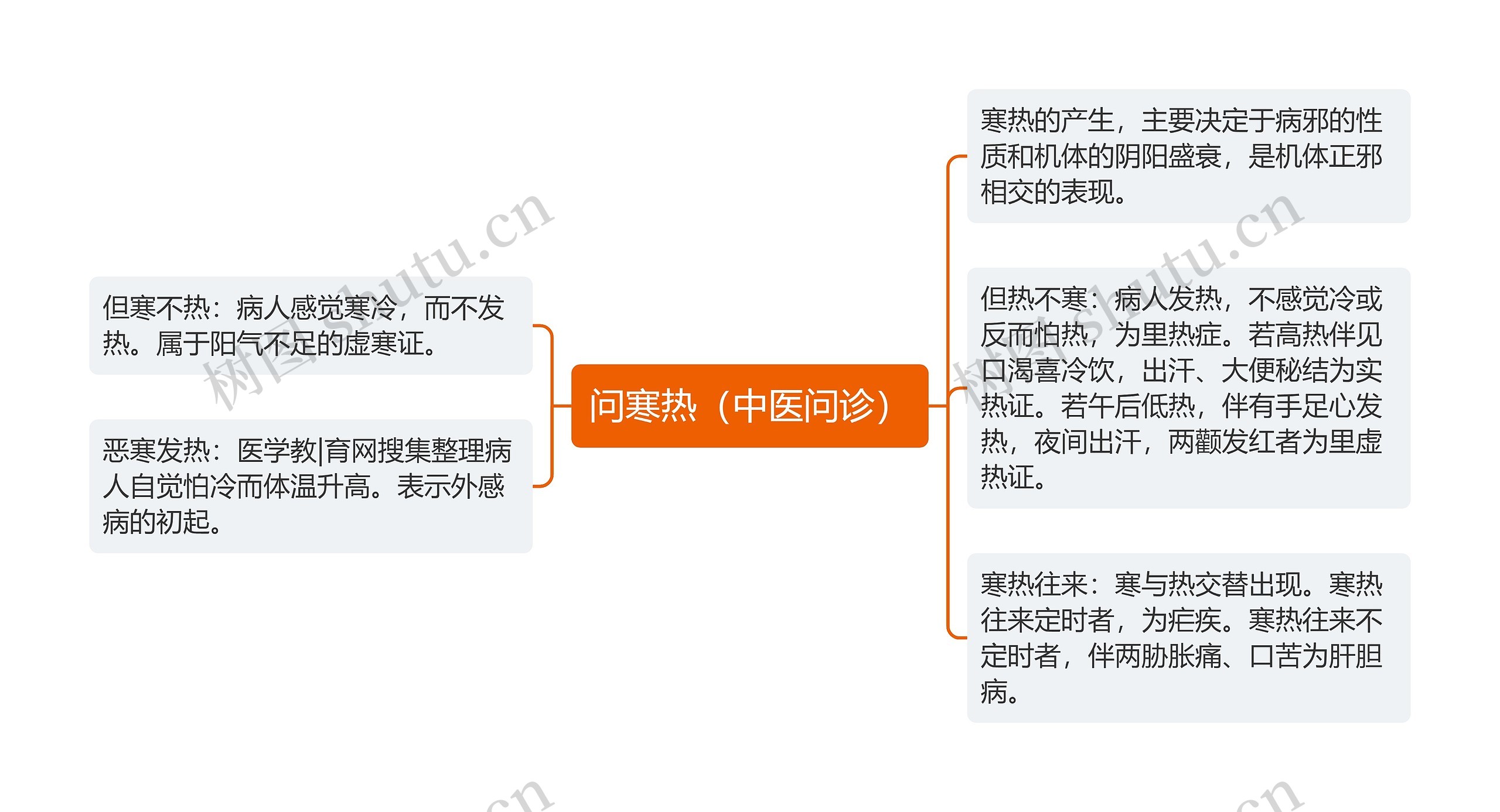 问寒热（中医问诊）思维导图