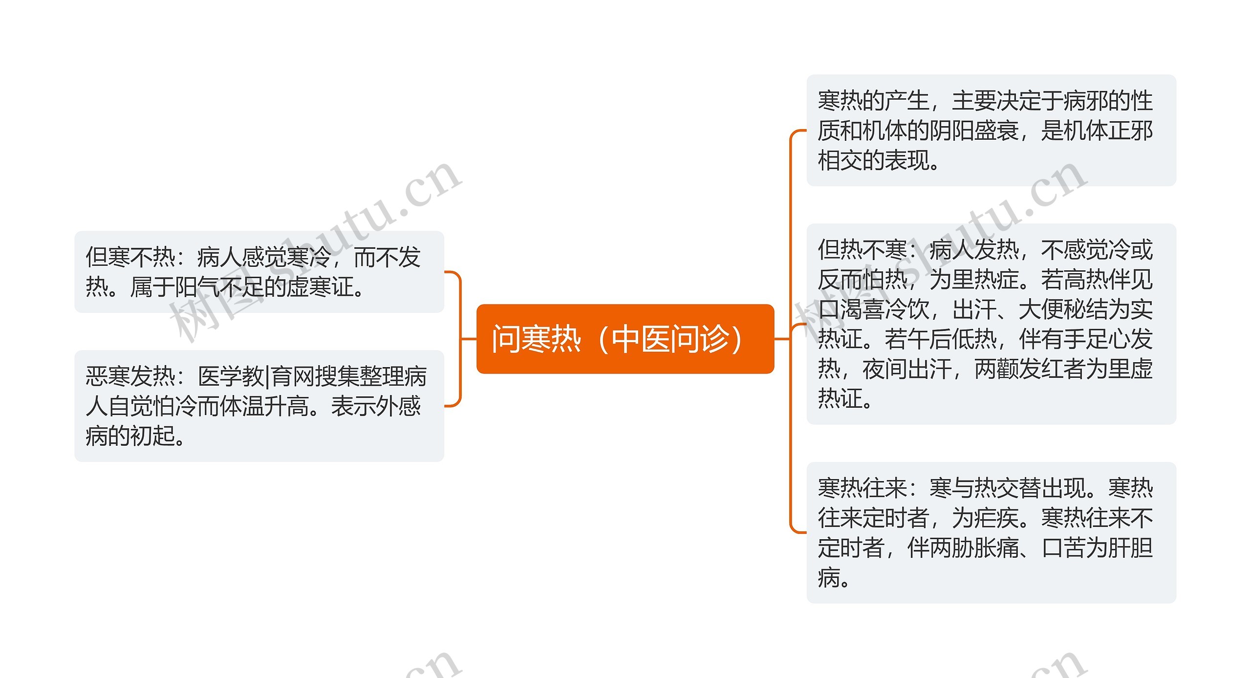 问寒热(中医问诊) 问寒热(中医问诊)