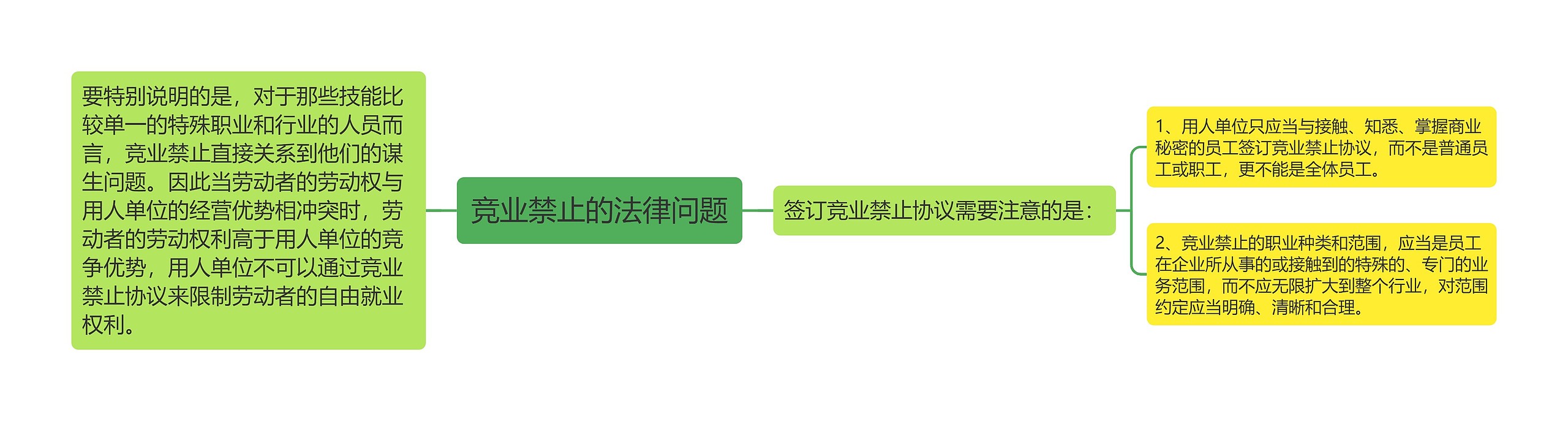 竞业禁止的法律问题思维导图