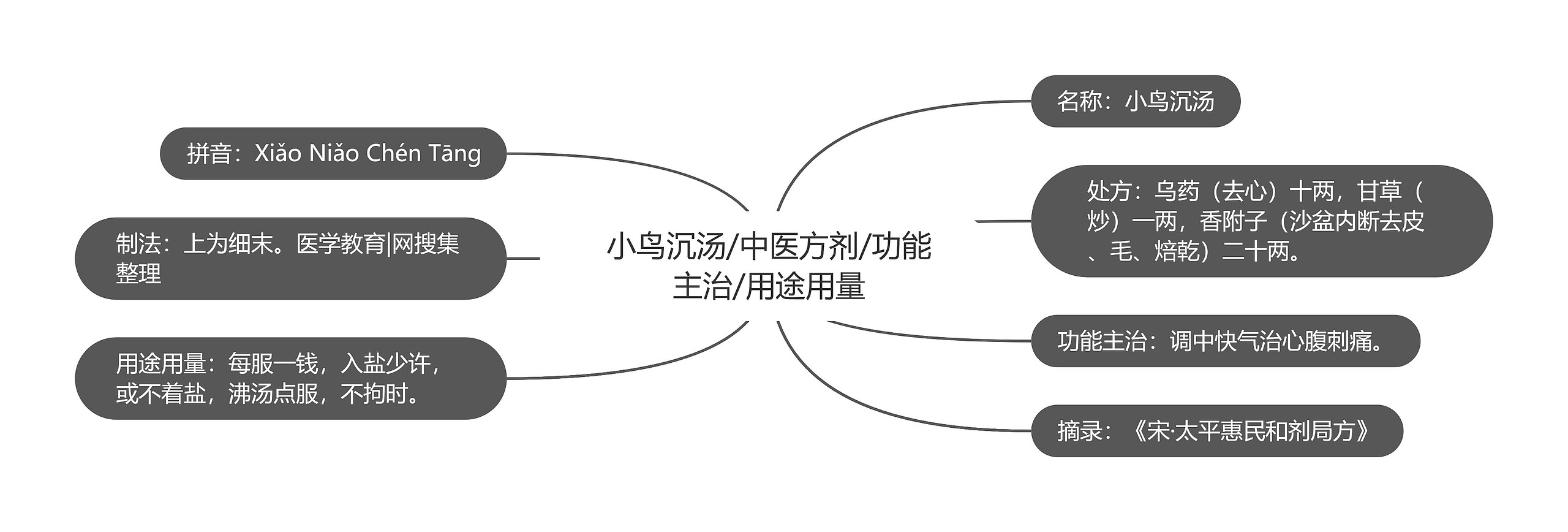 小鸟沉汤/中医方剂/功能主治/用途用量