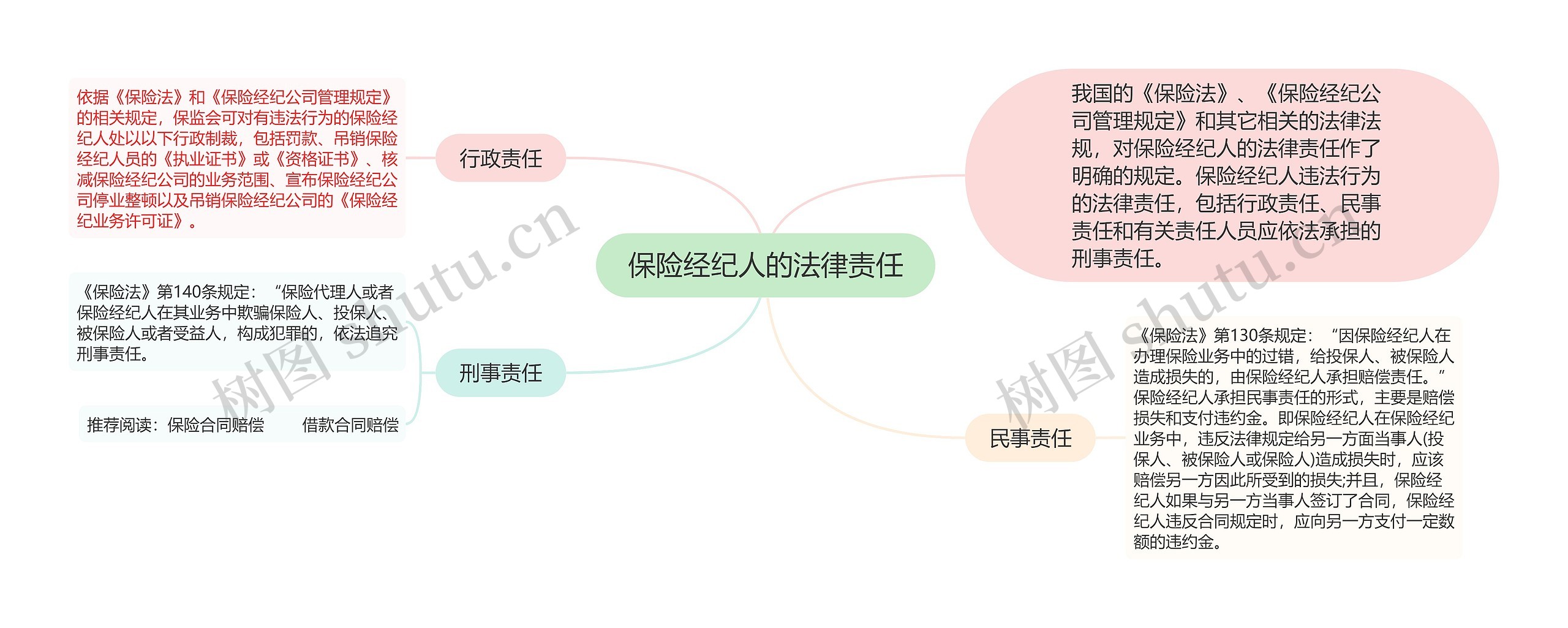 保险经纪人的法律责任思维导图