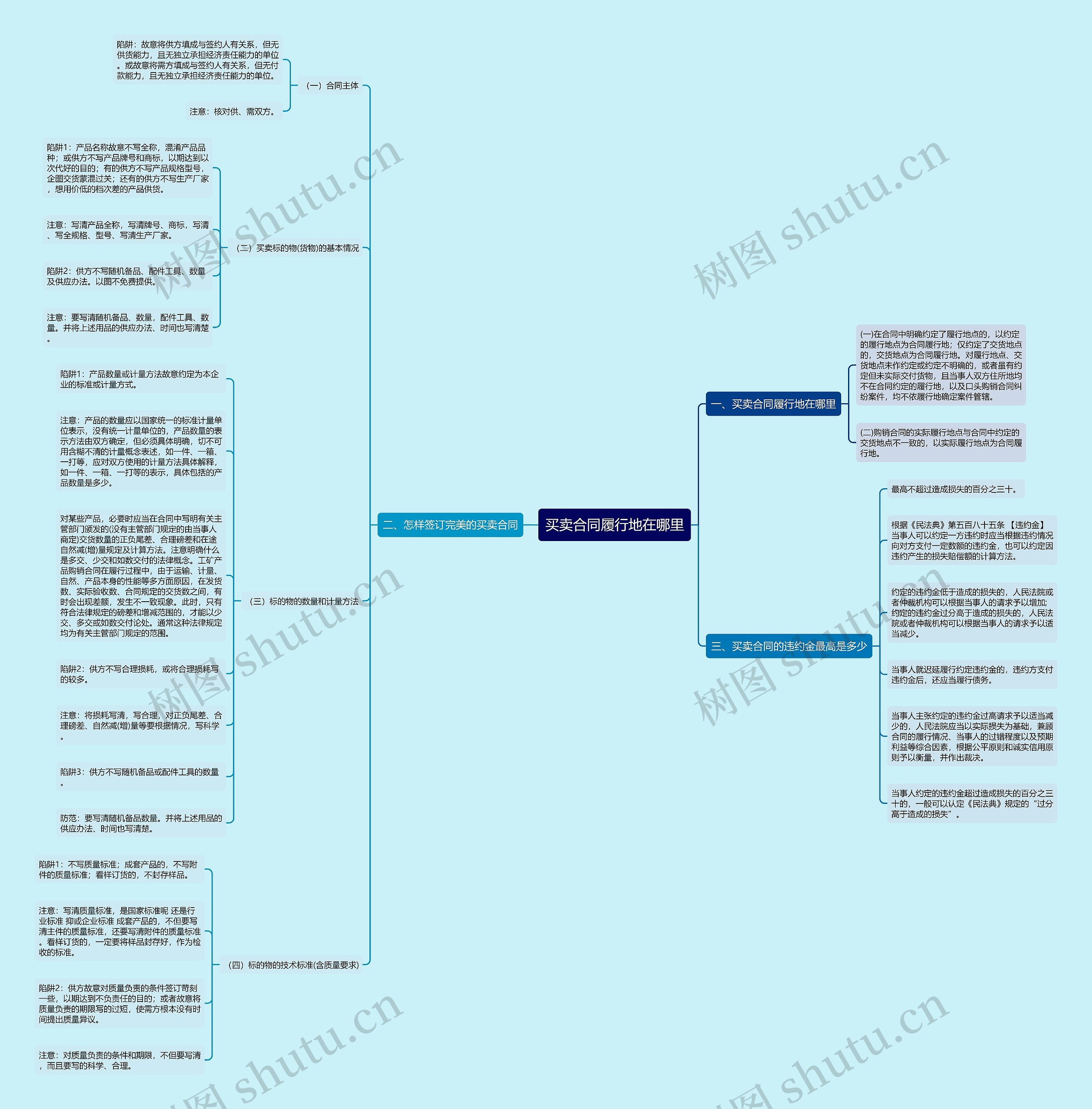 买卖合同履行地在哪里思维导图