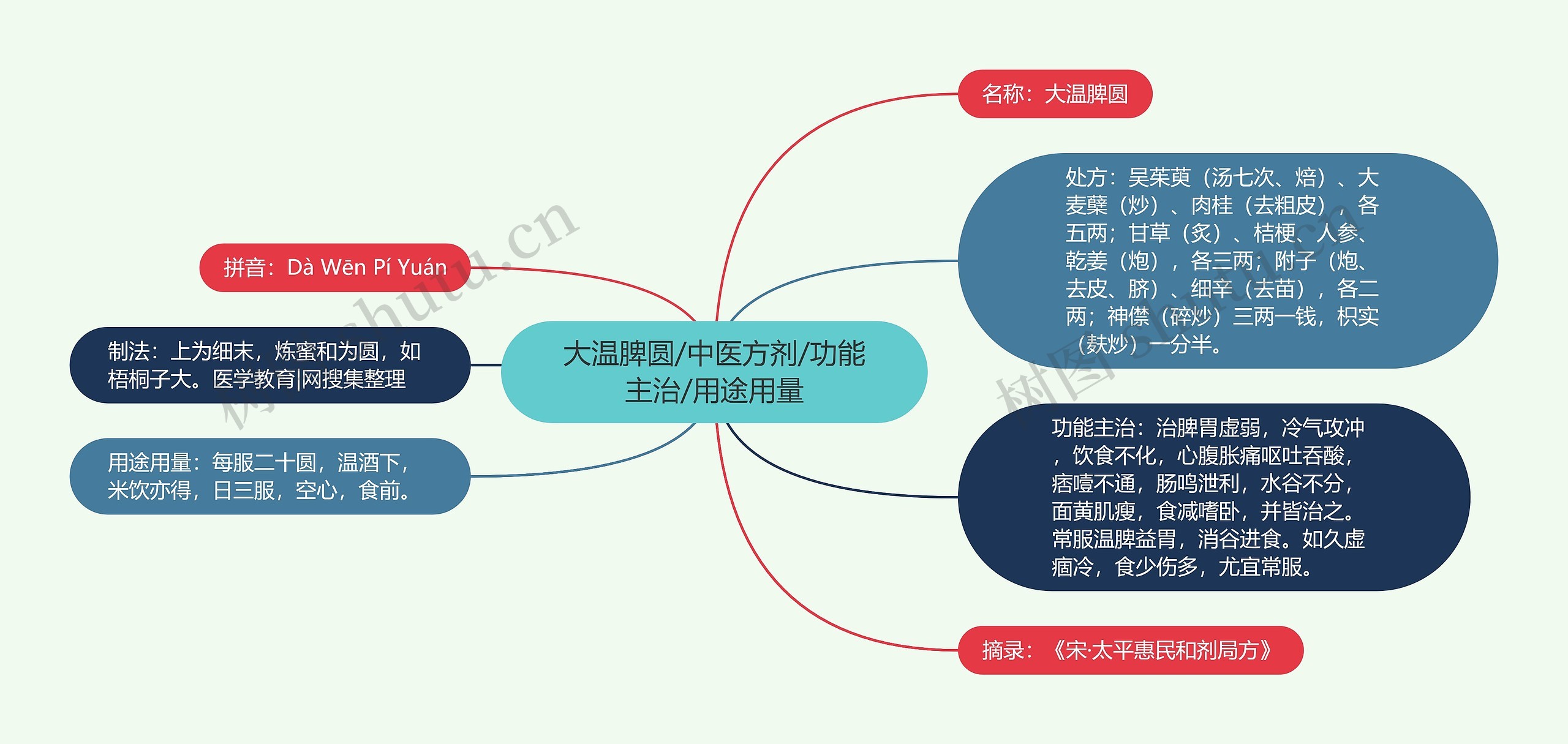 大温脾圆/中医方剂/功能主治/用途用量思维导图