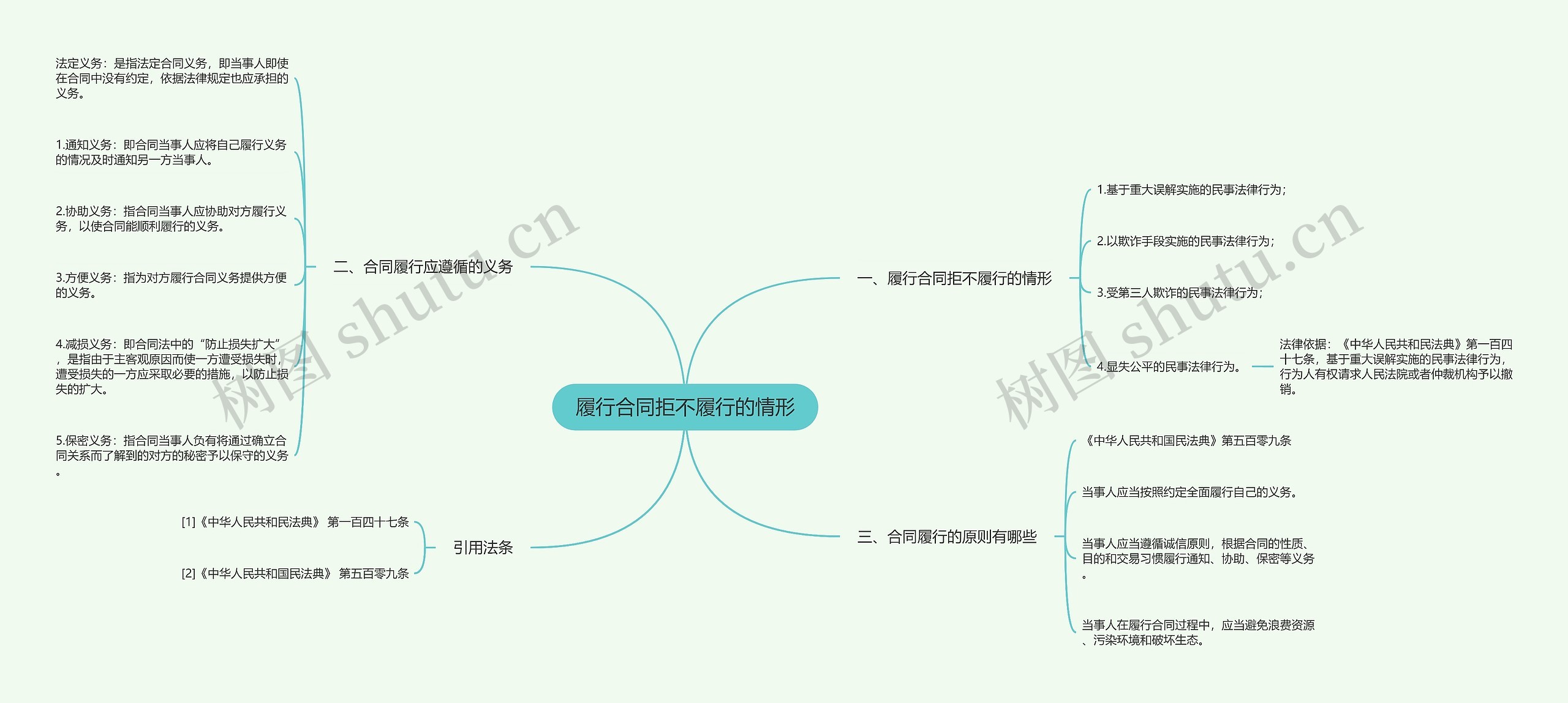 履行合同拒不履行的情形思维导图