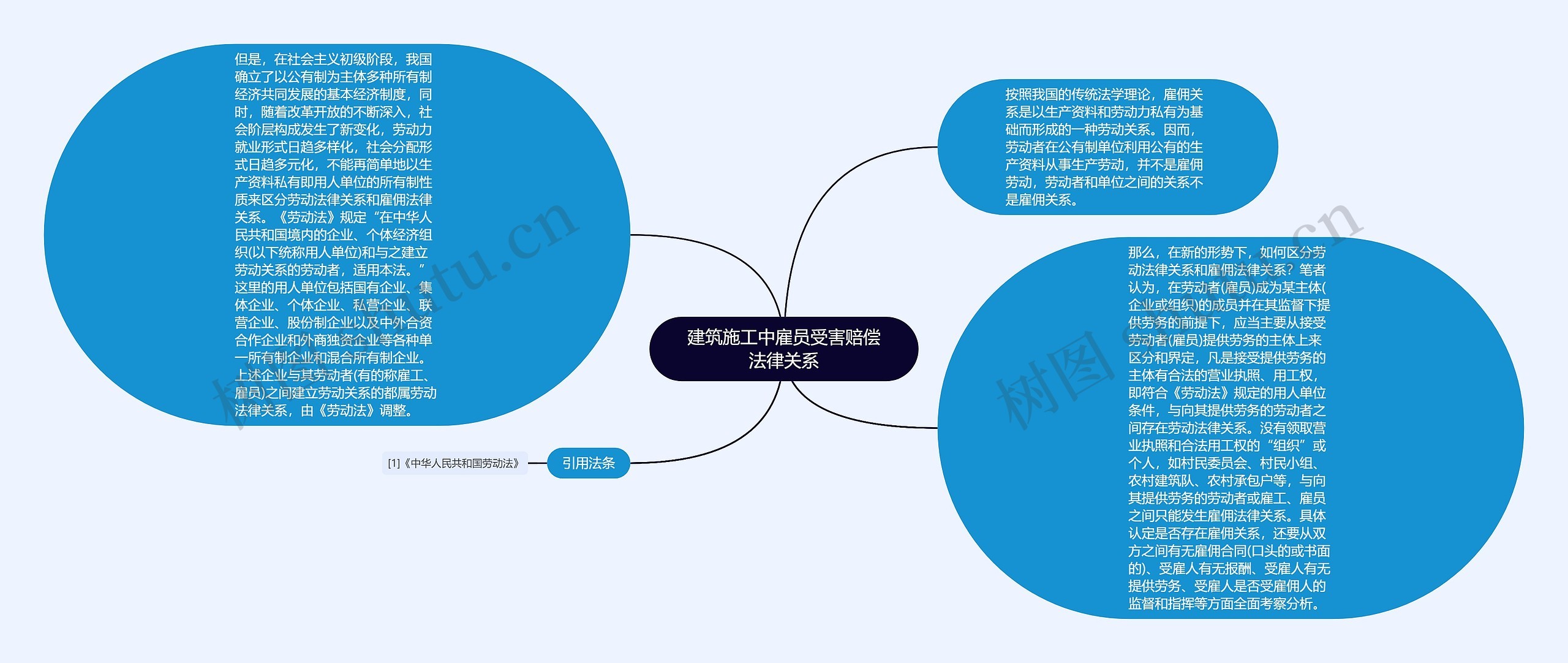 建筑施工中雇员受害赔偿法律关系思维导图