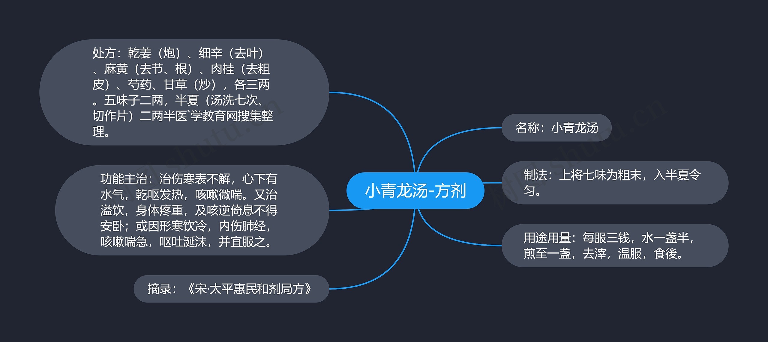 小青龙汤-方剂
