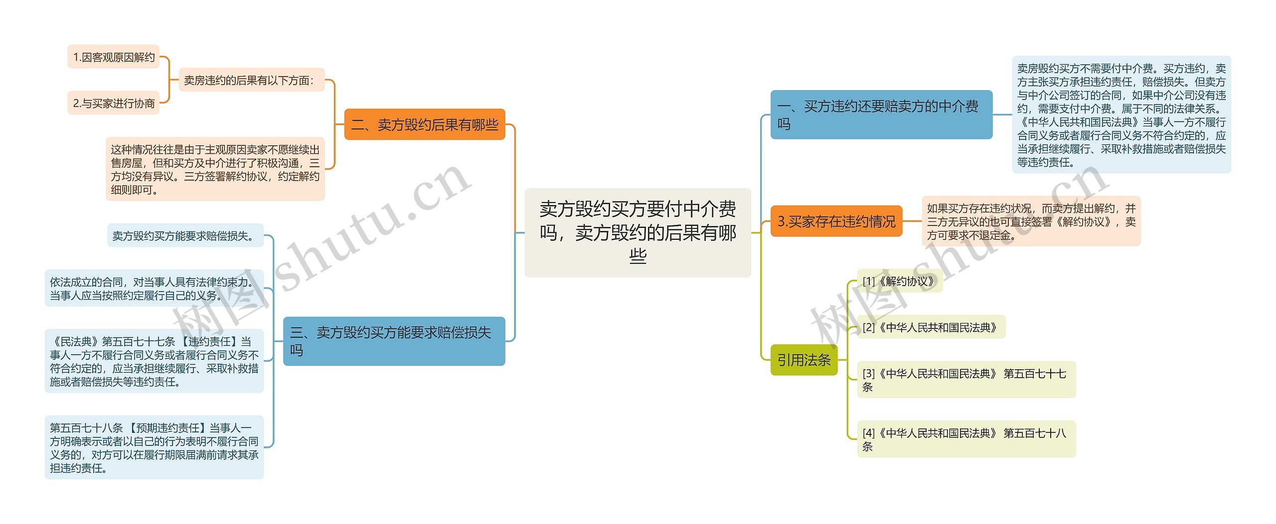 卖方毁约买方要付中介费吗，卖方毁约的后果有哪些