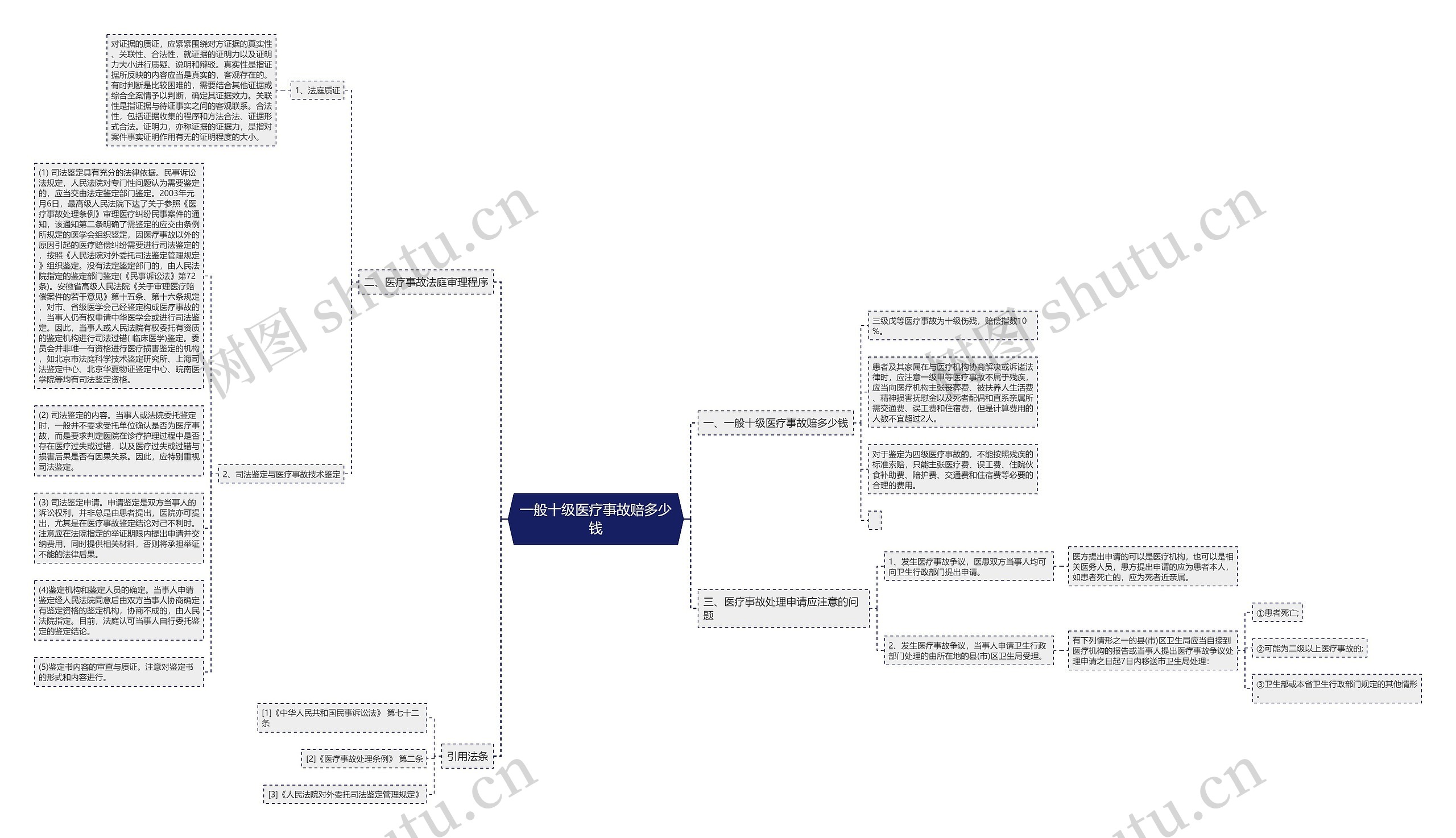 一般十级医疗事故赔多少钱思维导图