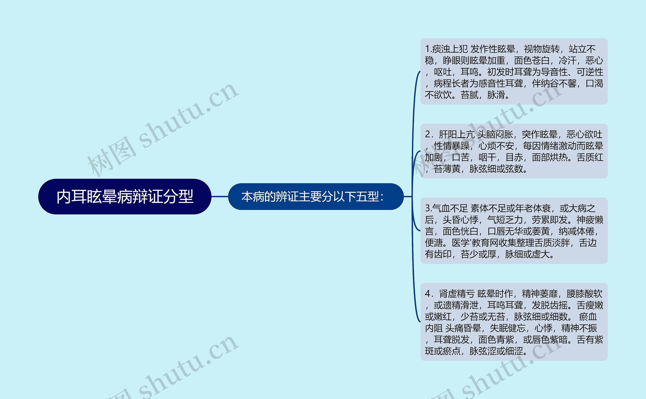 内耳眩晕病辩证分型