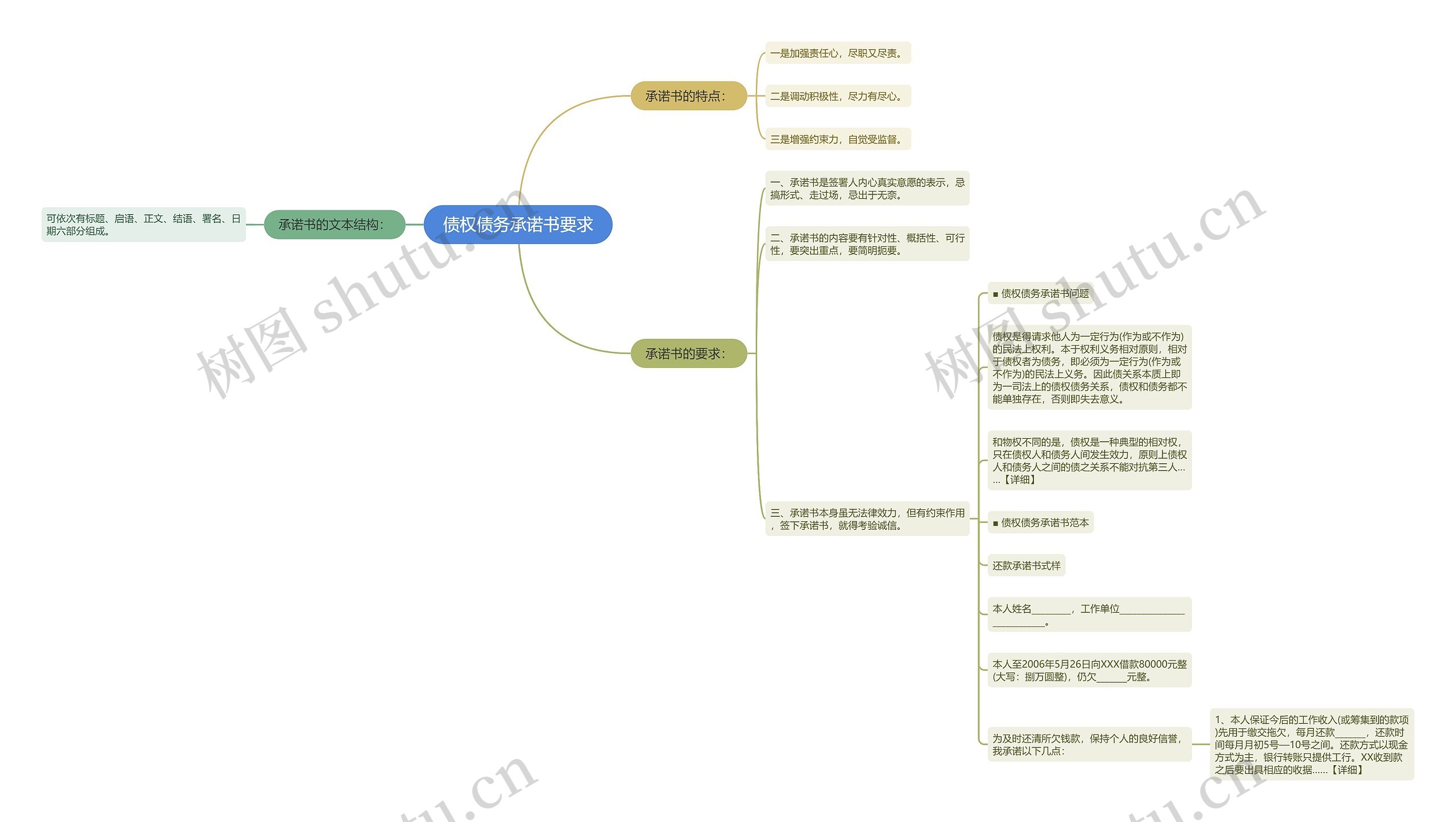 债权债务承诺书要求思维导图
