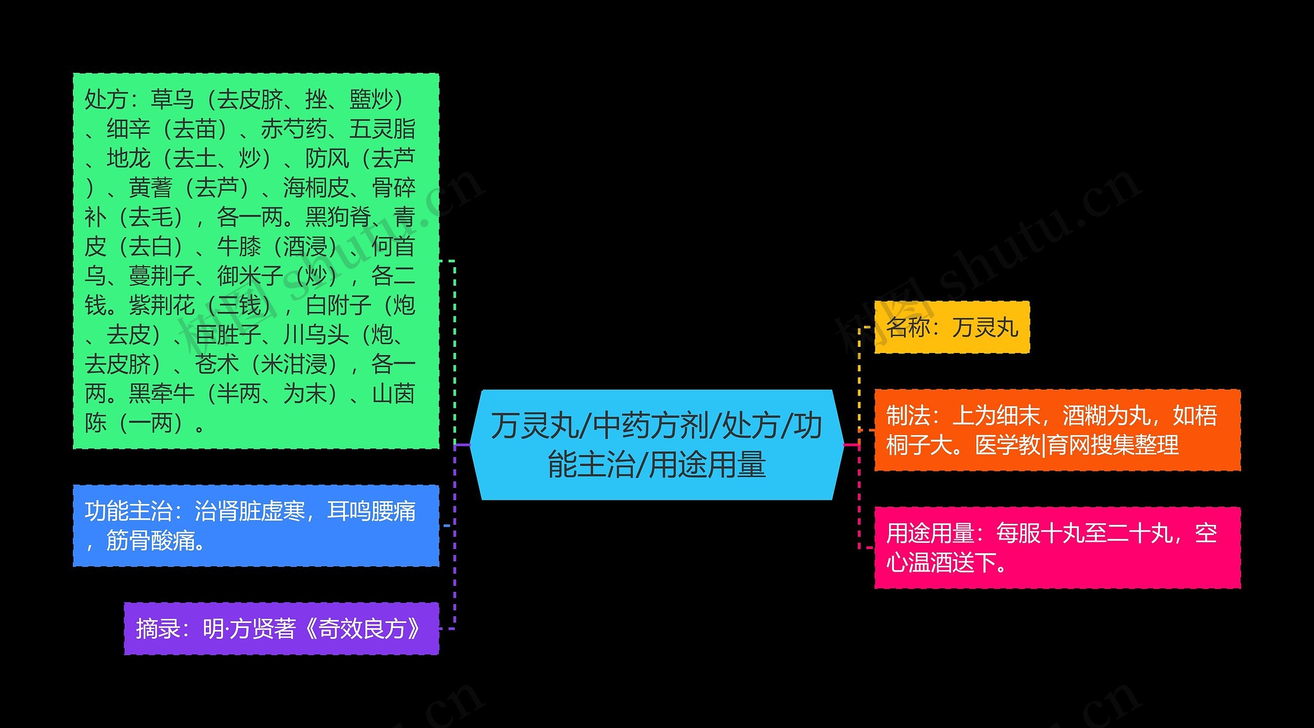 万灵丸/中药方剂/处方/功能主治/用途用量