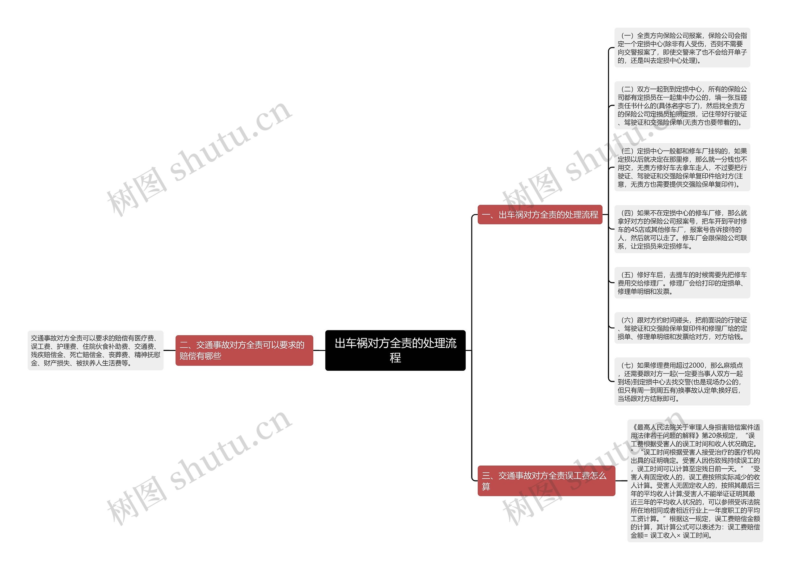 出车祸对方全责的处理流程思维导图